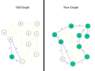 4
1
2 3
2 1
3
5
3
4
2
5 6
4
4
10
A
B C
D
E F
G
H
I
J
Old Graph New Graph
4
1
2 3
2 1
3
5
3
4
2
5 6
4
4
10
A
B C
D
E F
G
H
I
J
 