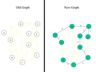 4
1
2 3
2 1
3
5
3
4
2
5 6
4
4
10
A
B C
D
E F
G
H
I
J
Old Graph New Graph
4
1
2 3
2 1
3
5
3
4
2
5 6
4
4
10
A
B C
D
E F
G
H
I
J
 