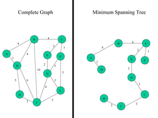 4
1
2
2 1
3
32
4
A
B C
D
E F
G
H
I
J
Complete Graph Minimum Spanning Tree
4
1
2 3
2 1
3
5
3
4
2
5 6
4
4
10
A
B C
D
E F
G
H
I
J
 