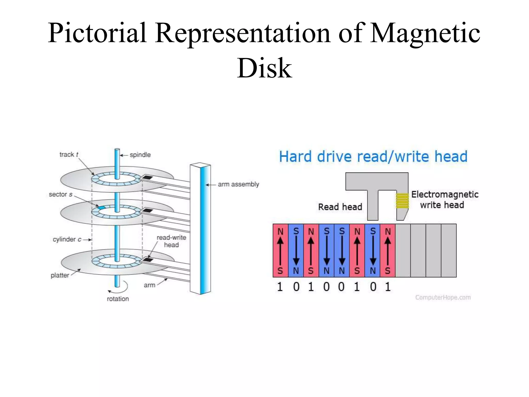 Pictorial Representation of Magnetic
Disk
 