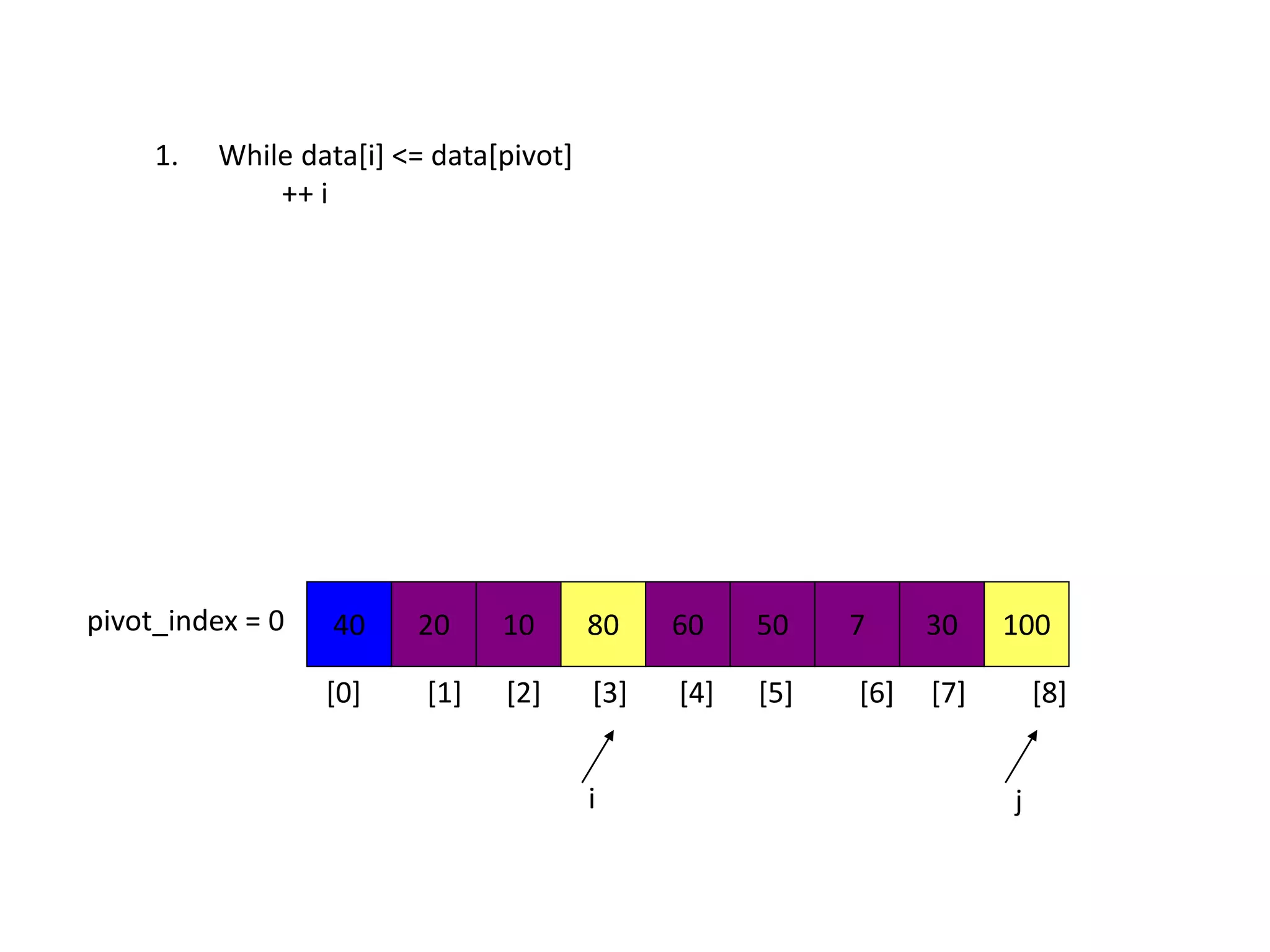 40 20 10 80 60 50 7 30 100pivot_index = 0
i j
1. While data[i] <= data[pivot]
++ i
[0] [1] [2] [3] [4] [5] [6] [7] [8]
 