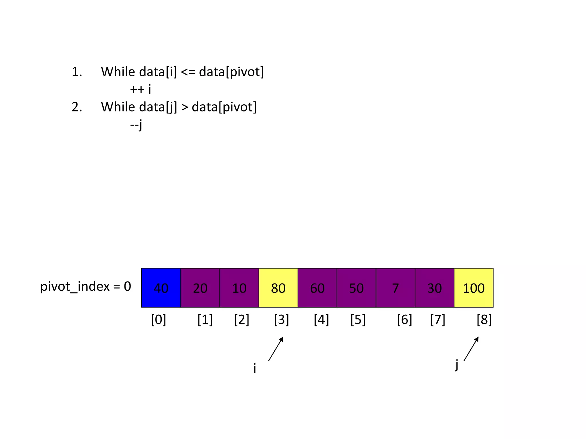 40 20 10 80 60 50 7 30 100pivot_index = 0
i j
1. While data[i] <= data[pivot]
++ i
2. While data[j] > data[pivot]
--j
[0] [1] [2] [3] [4] [5] [6] [7] [8]
 