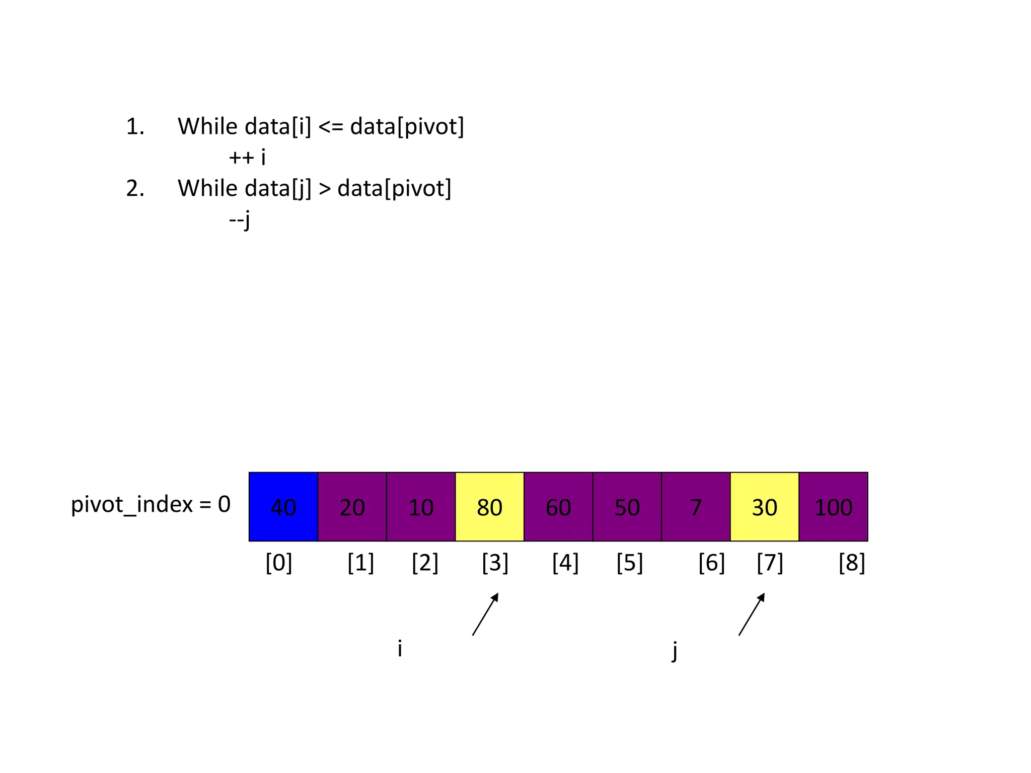 40 20 10 80 60 50 7 30 100pivot_index = 0
i j
1. While data[i] <= data[pivot]
++ i
2. While data[j] > data[pivot]
--j
[0] [1] [2] [3] [4] [5] [6] [7] [8]
 