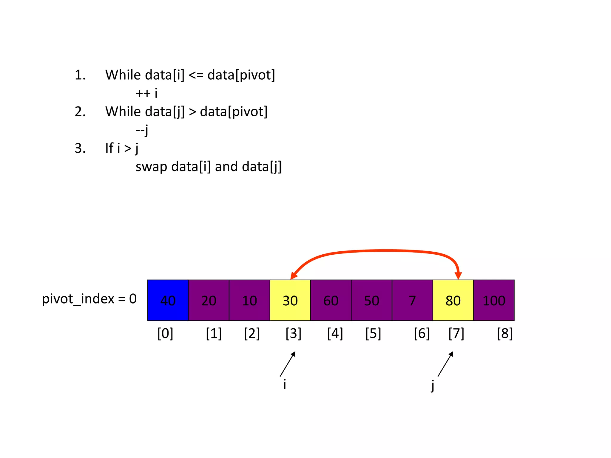 40 20 10 30 60 50 7 80 100pivot_index = 0
i j
1. While data[i] <= data[pivot]
++ i
2. While data[j] > data[pivot]
--j
3. If i > j
swap data[i] and data[j]
[0] [1] [2] [3] [4] [5] [6] [7] [8]
 