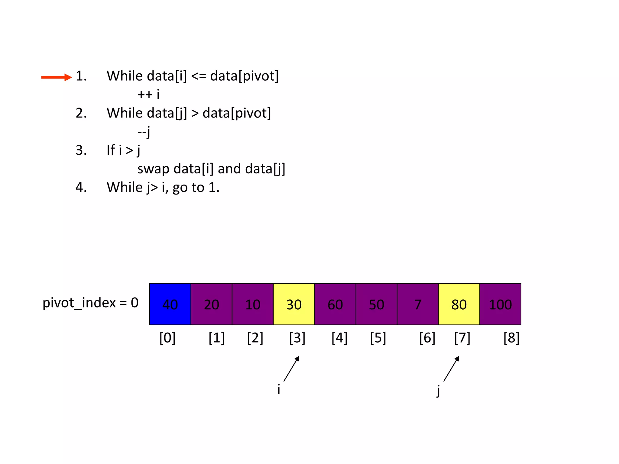40 20 10 30 60 50 7 80 100pivot_index = 0
i j
1. While data[i] <= data[pivot]
++ i
2. While data[j] > data[pivot]
--j
3. If i > j
swap data[i] and data[j]
4. While j> i, go to 1.
[0] [1] [2] [3] [4] [5] [6] [7] [8]
 