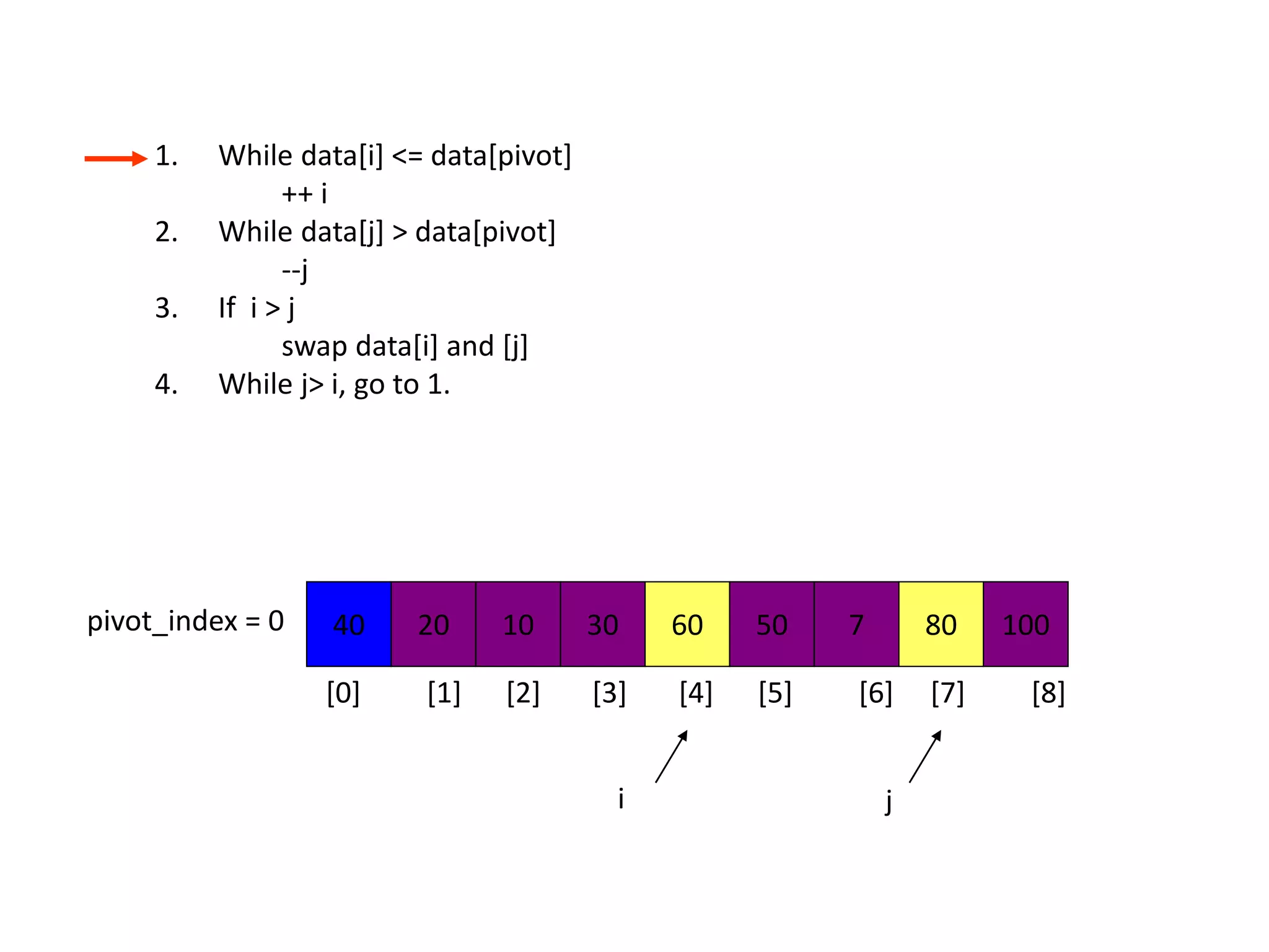 40 20 10 30 60 50 7 80 100pivot_index = 0
i j
1. While data[i] <= data[pivot]
++ i
2. While data[j] > data[pivot]
--j
3. If i > j
swap data[i] and [j]
4. While j> i, go to 1.
[0] [1] [2] [3] [4] [5] [6] [7] [8]
 