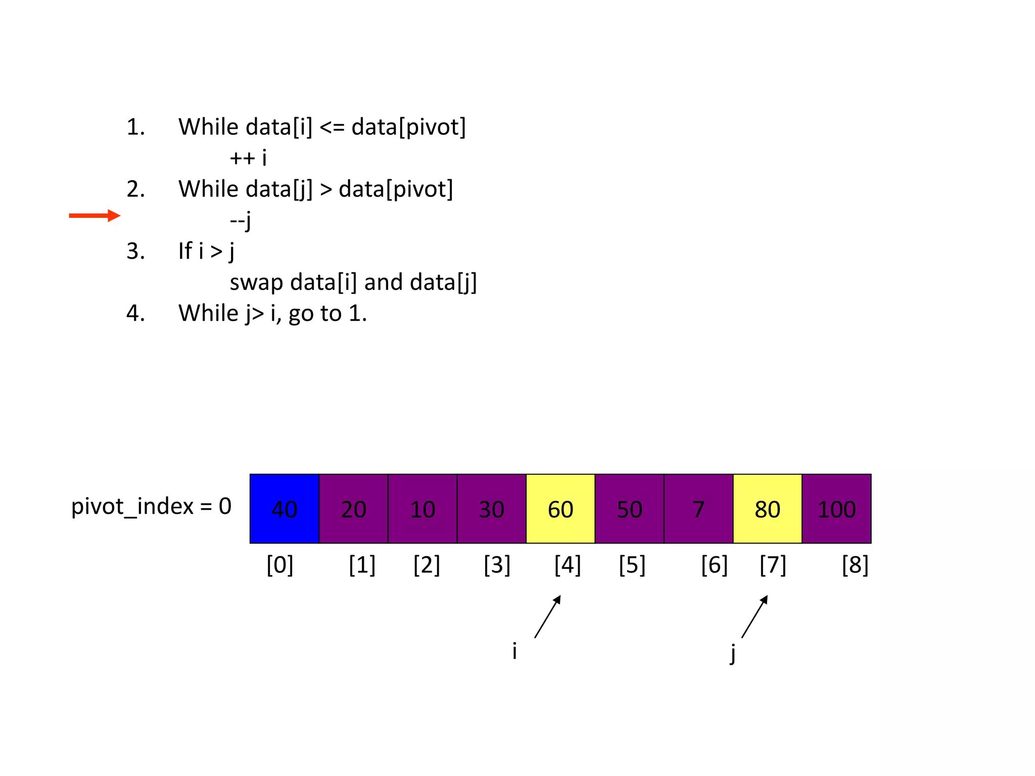 40 20 10 30 60 50 7 80 100pivot_index = 0
i j
1. While data[i] <= data[pivot]
++ i
2. While data[j] > data[pivot]
--j
3. If i > j
swap data[i] and data[j]
4. While j> i, go to 1.
[0] [1] [2] [3] [4] [5] [6] [7] [8]
 