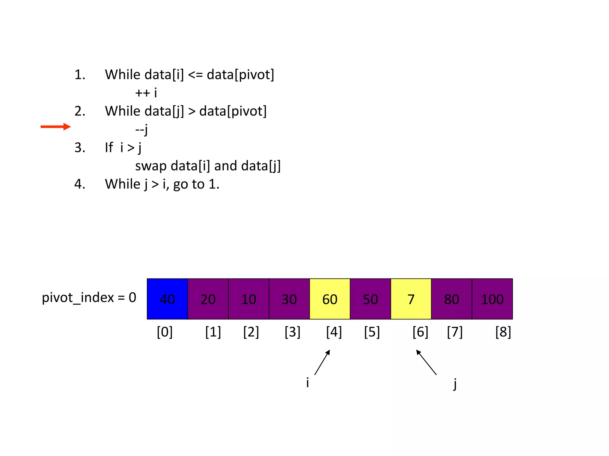 40 20 10 30 60 50 7 80 100pivot_index = 0
i j
1. While data[i] <= data[pivot]
++ i
2. While data[j] > data[pivot]
--j
3. If i > j
swap data[i] and data[j]
4. While j > i, go to 1.
[0] [1] [2] [3] [4] [5] [6] [7] [8]
 