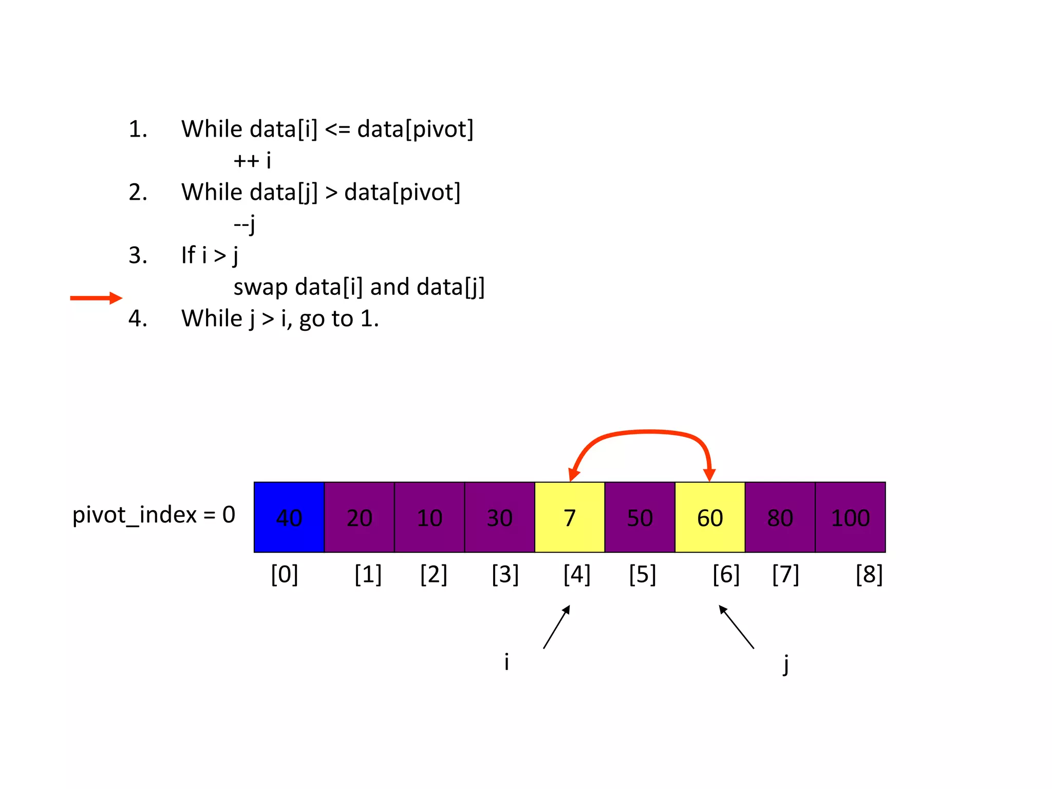 1. While data[i] <= data[pivot]
++ i
2. While data[j] > data[pivot]
--j
3. If i > j
swap data[i] and data[j]
4. While j > i, go to 1.
40 20 10 30 7 50 60 80 100pivot_index = 0
i j
[0] [1] [2] [3] [4] [5] [6] [7] [8]
 