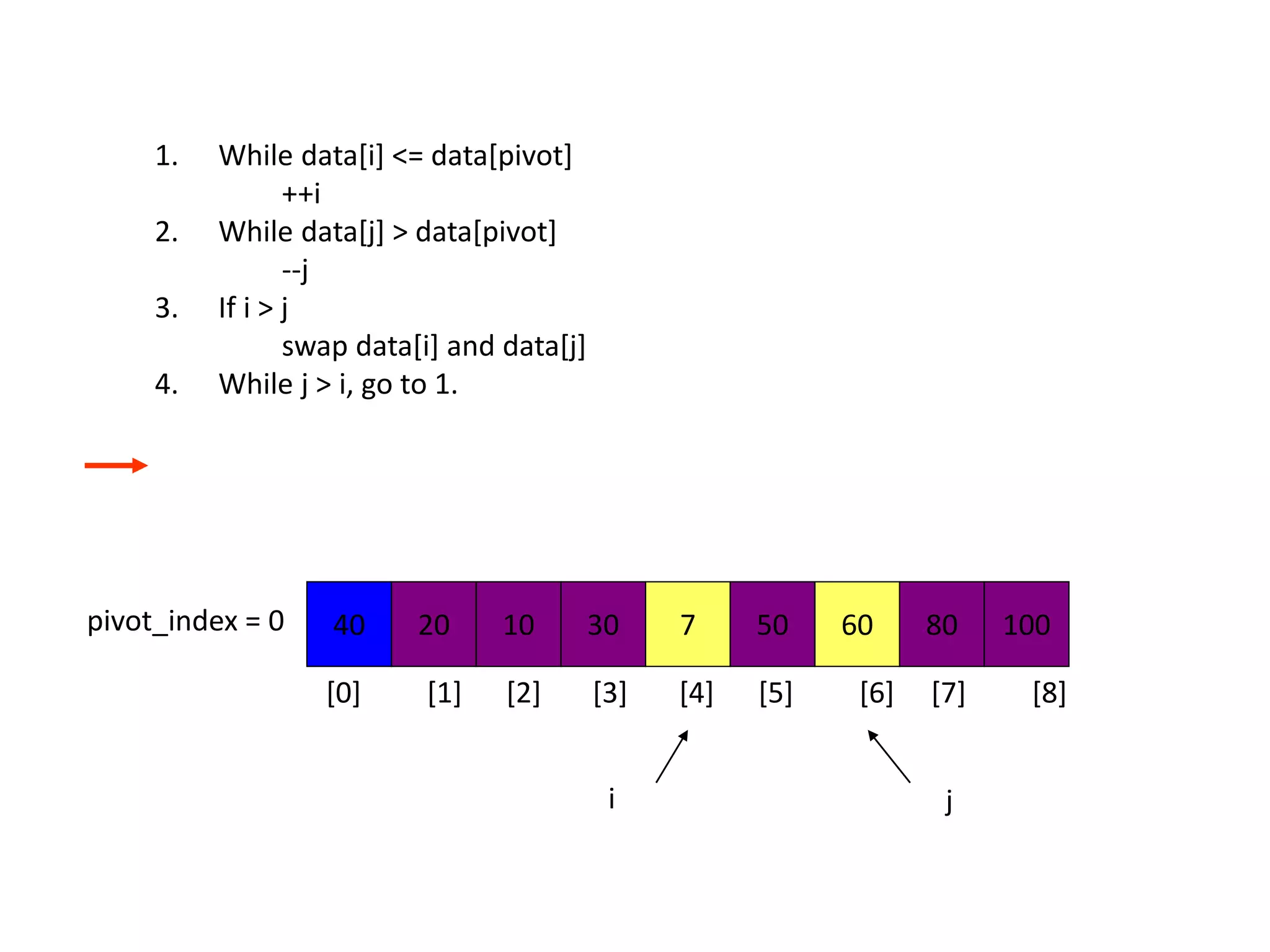 1. While data[i] <= data[pivot]
++i
2. While data[j] > data[pivot]
--j
3. If i > j
swap data[i] and data[j]
4. While j > i, go to 1.
40 20 10 30 7 50 60 80 100pivot_index = 0
i j
[0] [1] [2] [3] [4] [5] [6] [7] [8]
 