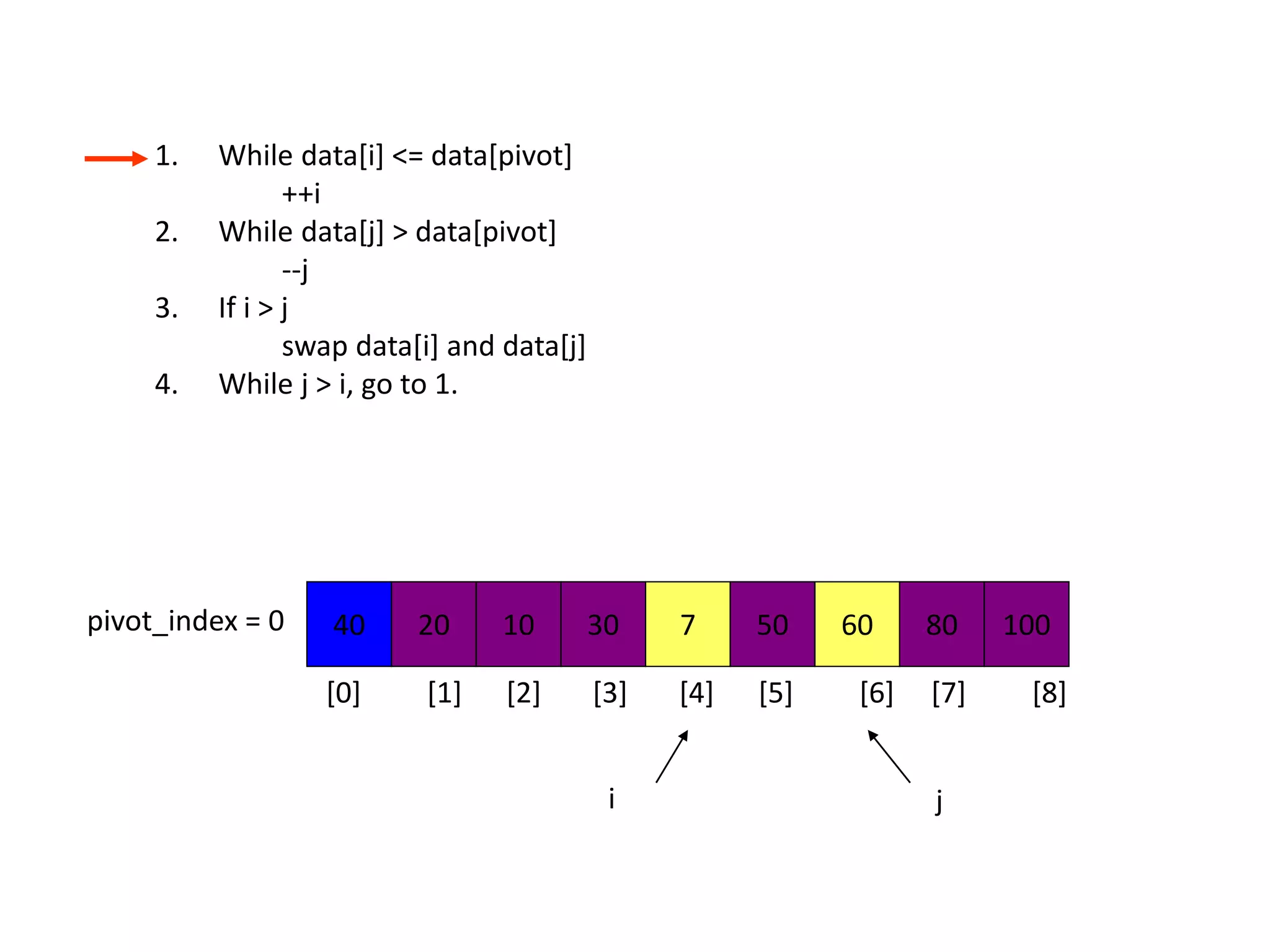 1. While data[i] <= data[pivot]
++i
2. While data[j] > data[pivot]
--j
3. If i > j
swap data[i] and data[j]
4. While j > i, go to 1.
40 20 10 30 7 50 60 80 100pivot_index = 0
i j
[0] [1] [2] [3] [4] [5] [6] [7] [8]
 