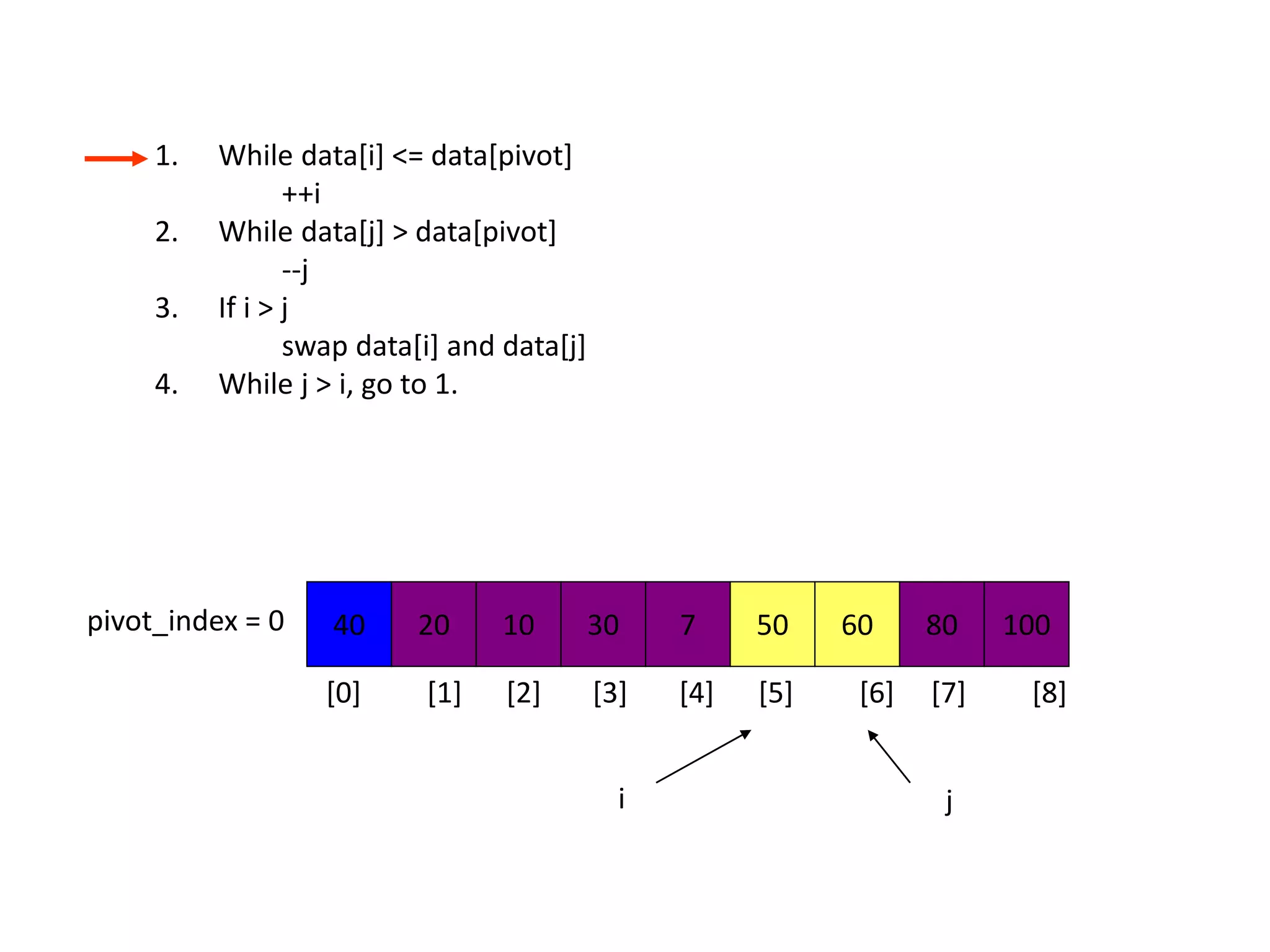 1. While data[i] <= data[pivot]
++i
2. While data[j] > data[pivot]
--j
3. If i > j
swap data[i] and data[j]
4. While j > i, go to 1.
40 20 10 30 7 50 60 80 100pivot_index = 0
i j
[0] [1] [2] [3] [4] [5] [6] [7] [8]
 