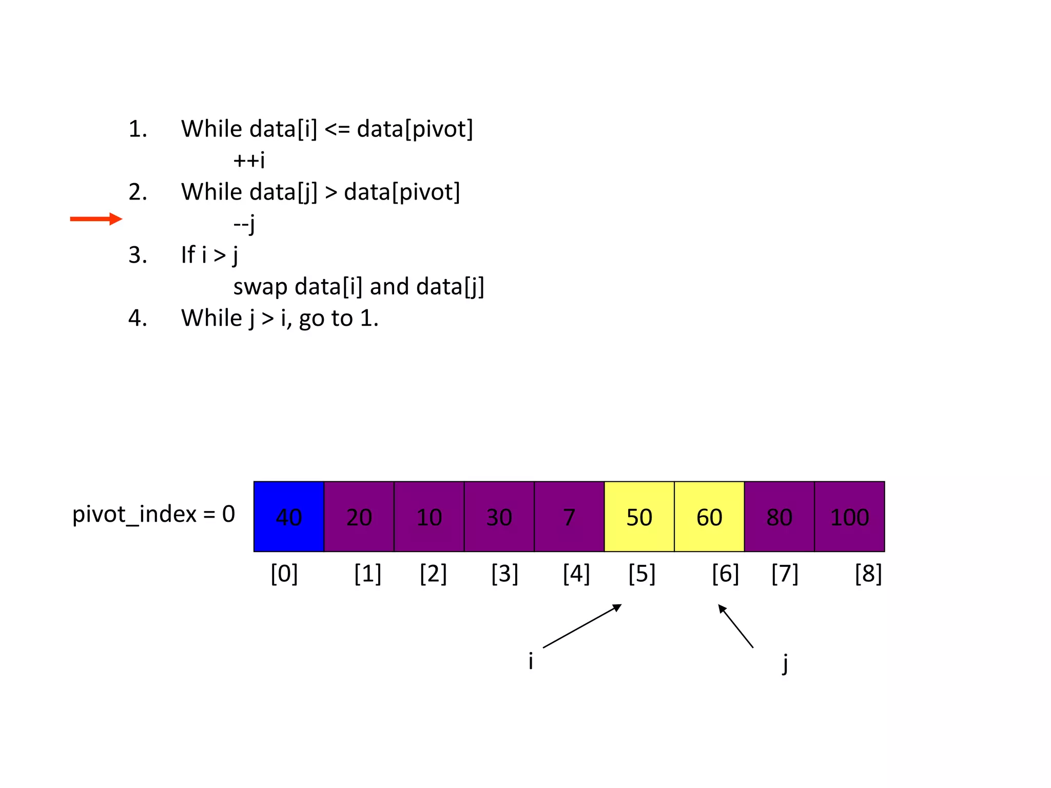 1. While data[i] <= data[pivot]
++i
2. While data[j] > data[pivot]
--j
3. If i > j
swap data[i] and data[j]
4. While j > i, go to 1.
40 20 10 30 7 50 60 80 100pivot_index = 0
i j
[0] [1] [2] [3] [4] [5] [6] [7] [8]
 