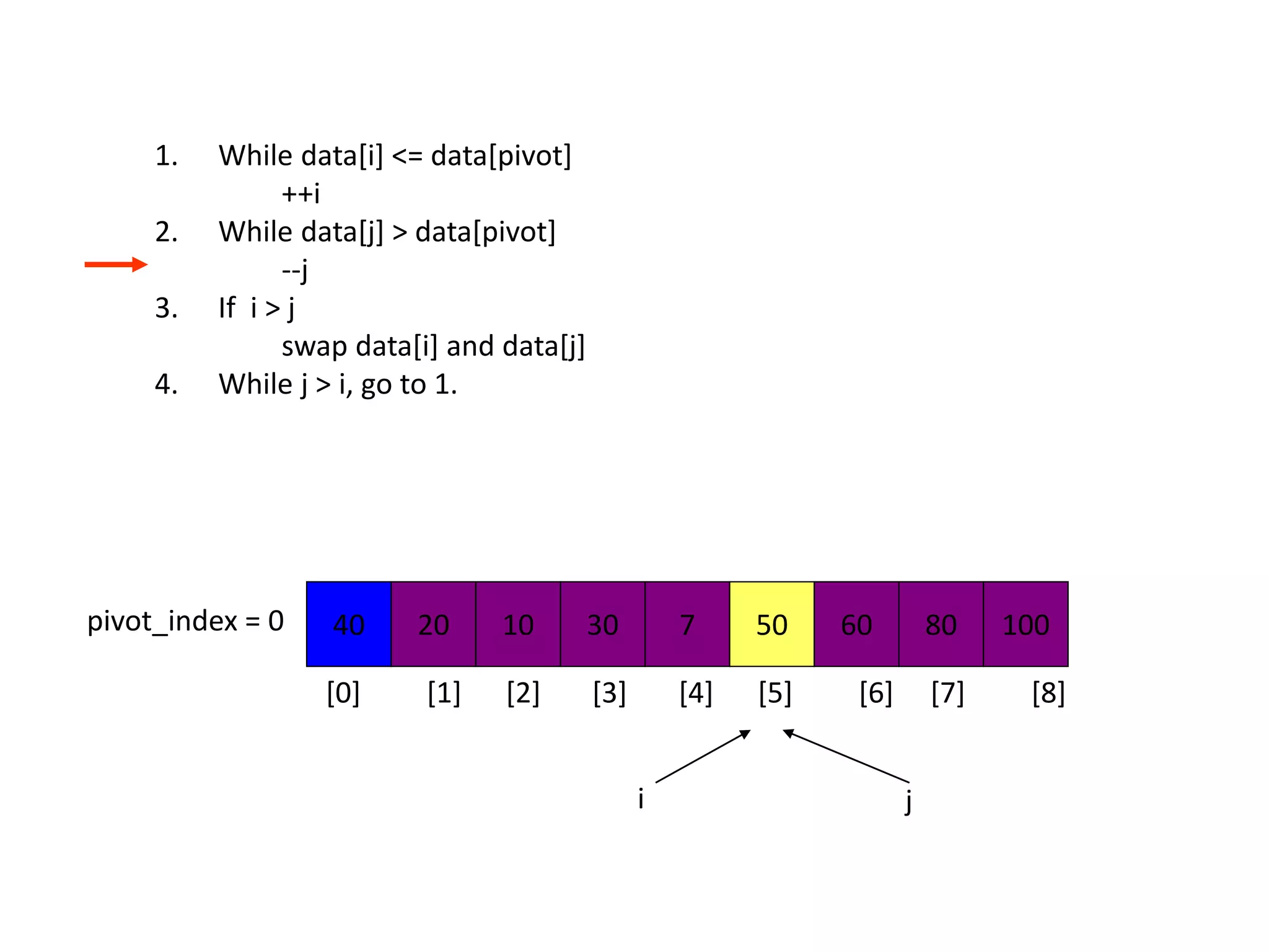 1. While data[i] <= data[pivot]
++i
2. While data[j] > data[pivot]
--j
3. If i > j
swap data[i] and data[j]
4. While j > i, go to 1.
40 20 10 30 7 50 60 80 100pivot_index = 0
i j
[0] [1] [2] [3] [4] [5] [6] [7] [8]
 