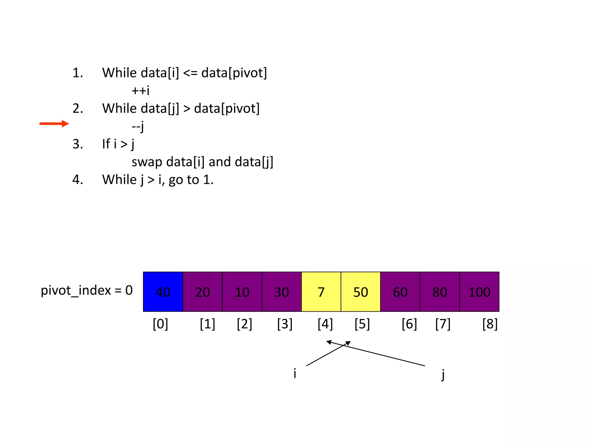 1. While data[i] <= data[pivot]
++i
2. While data[j] > data[pivot]
--j
3. If i > j
swap data[i] and data[j]
4. While j > i, go to 1.
40 20 10 30 7 50 60 80 100pivot_index = 0
i j
[0] [1] [2] [3] [4] [5] [6] [7] [8]
 