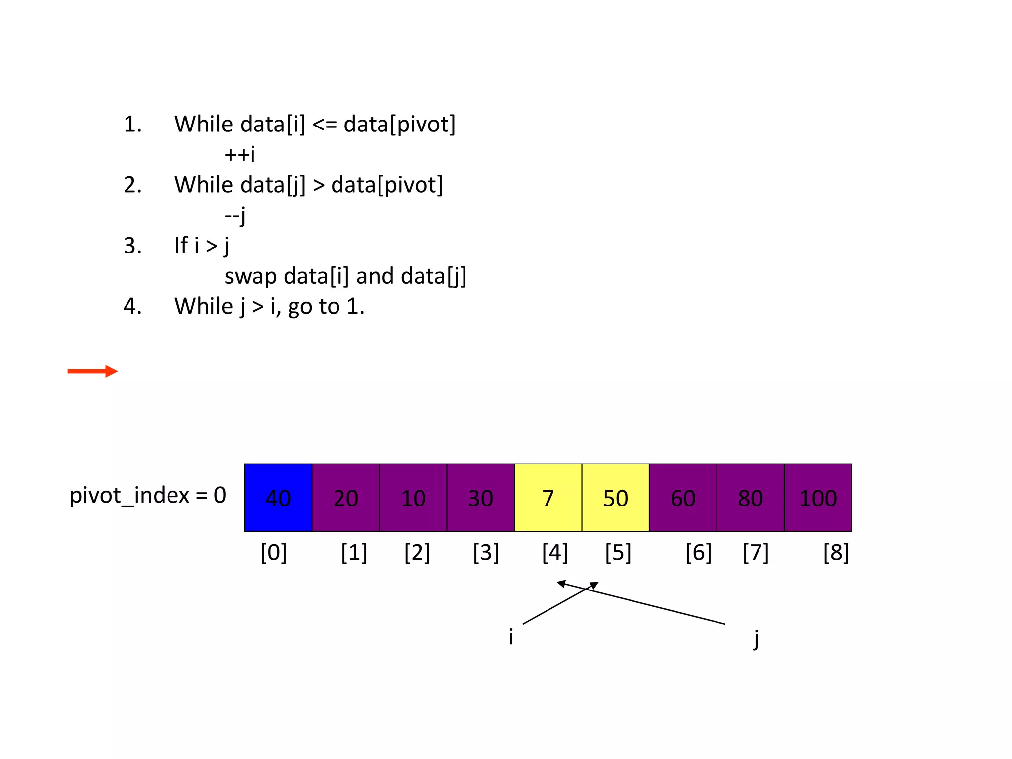 1. While data[i] <= data[pivot]
++i
2. While data[j] > data[pivot]
--j
3. If i > j
swap data[i] and data[j]
4. While j > i, go to 1.
40 20 10 30 7 50 60 80 100pivot_index = 0
i j
[0] [1] [2] [3] [4] [5] [6] [7] [8]
 