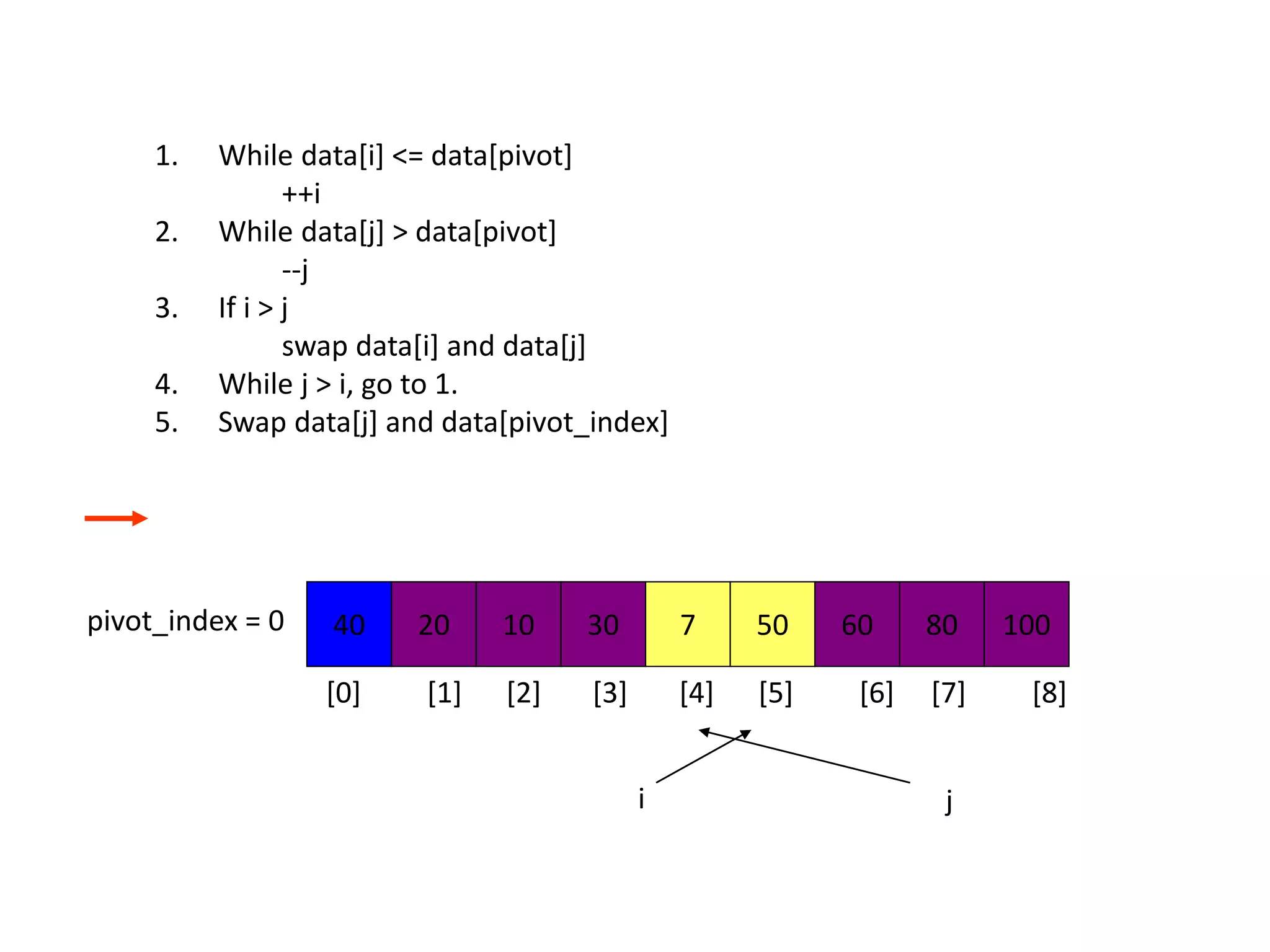 1. While data[i] <= data[pivot]
++i
2. While data[j] > data[pivot]
--j
3. If i > j
swap data[i] and data[j]
4. While j > i, go to 1.
5. Swap data[j] and data[pivot_index]
40 20 10 30 7 50 60 80 100pivot_index = 0
i j
[0] [1] [2] [3] [4] [5] [6] [7] [8]
 