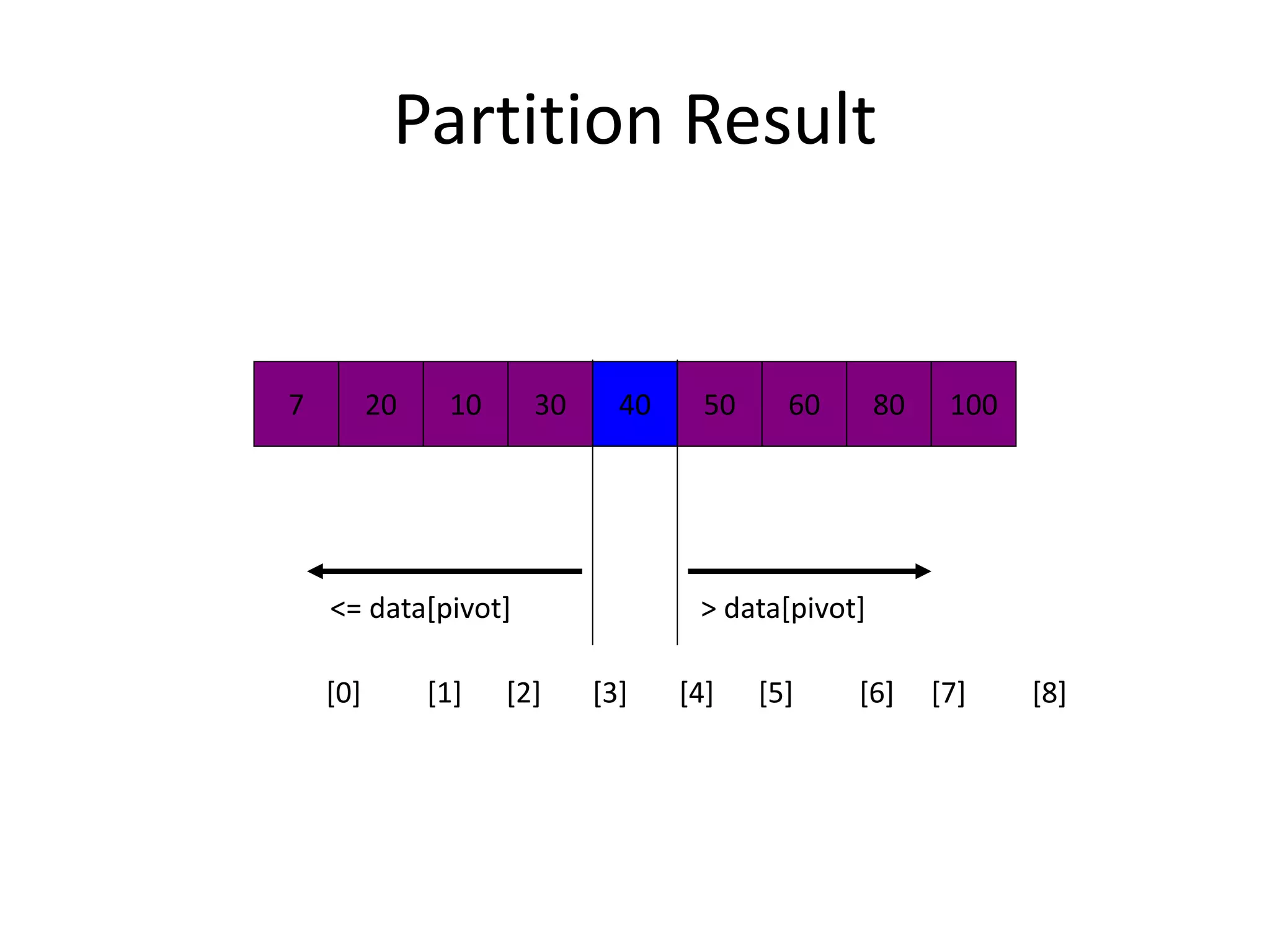 Partition Result
7 20 10 30 40 50 60 80 100
<= data[pivot] > data[pivot]
[0] [1] [2] [3] [4] [5] [6] [7] [8]
 