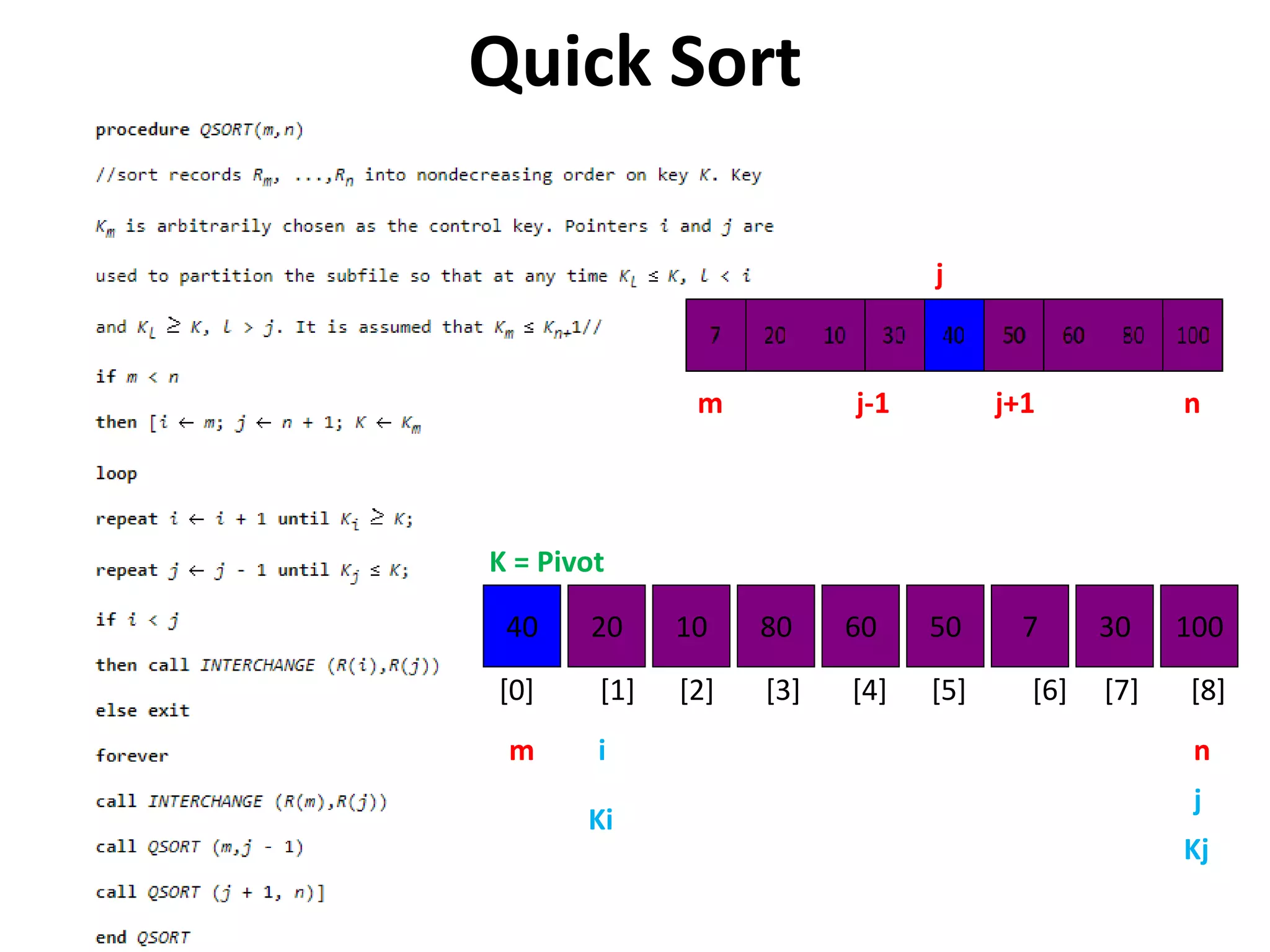 Quick Sort
40 20 10 80 60 50 7 30 100
[0] [1] [2] [3] [4] [5] [6] [7] [8]
m n
K = Pivot
Ki
Kj
i
j
m nj-1
j
j+1
 
