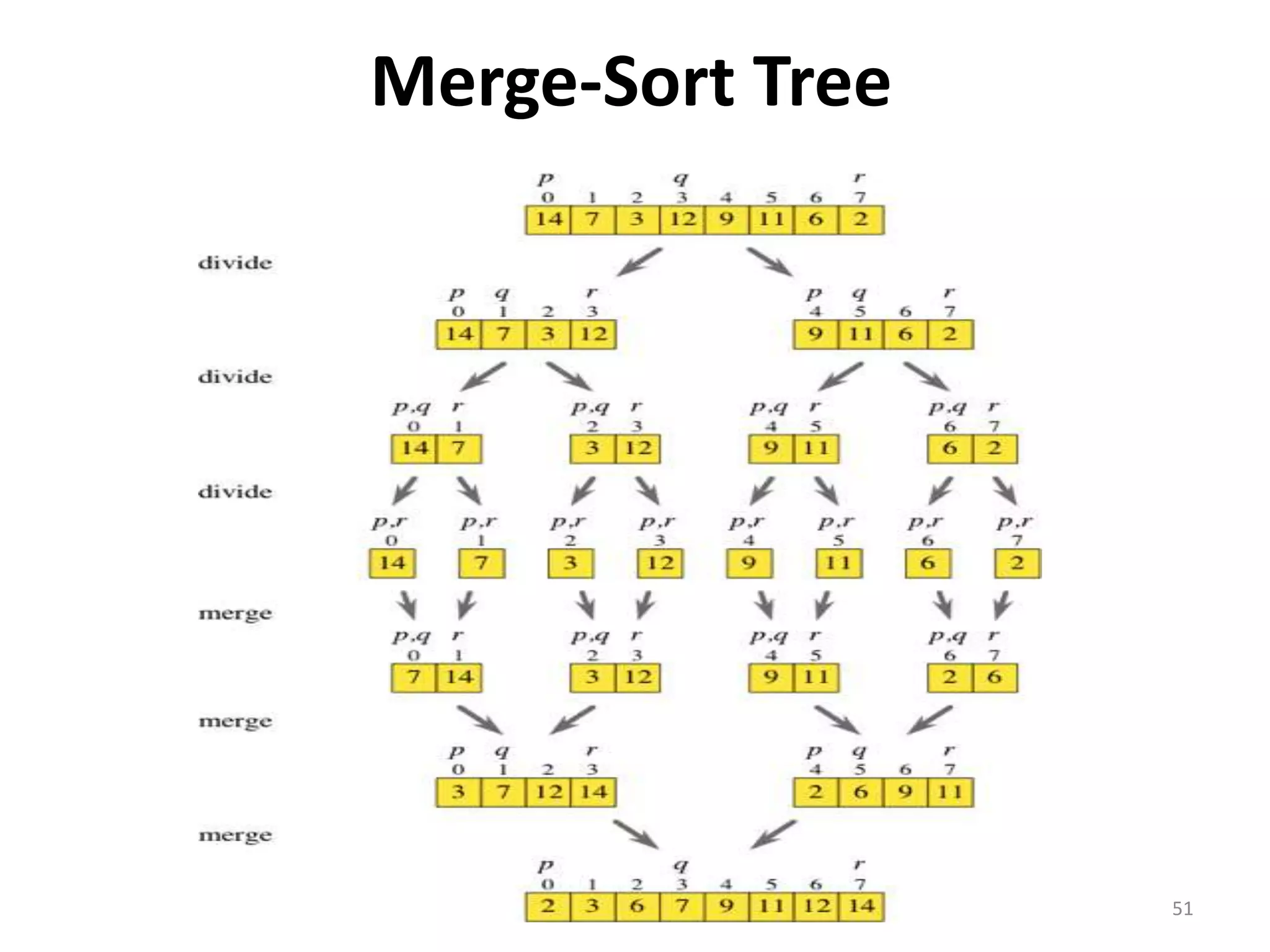 Merge-Sort Tree
Merge Sort 51
 