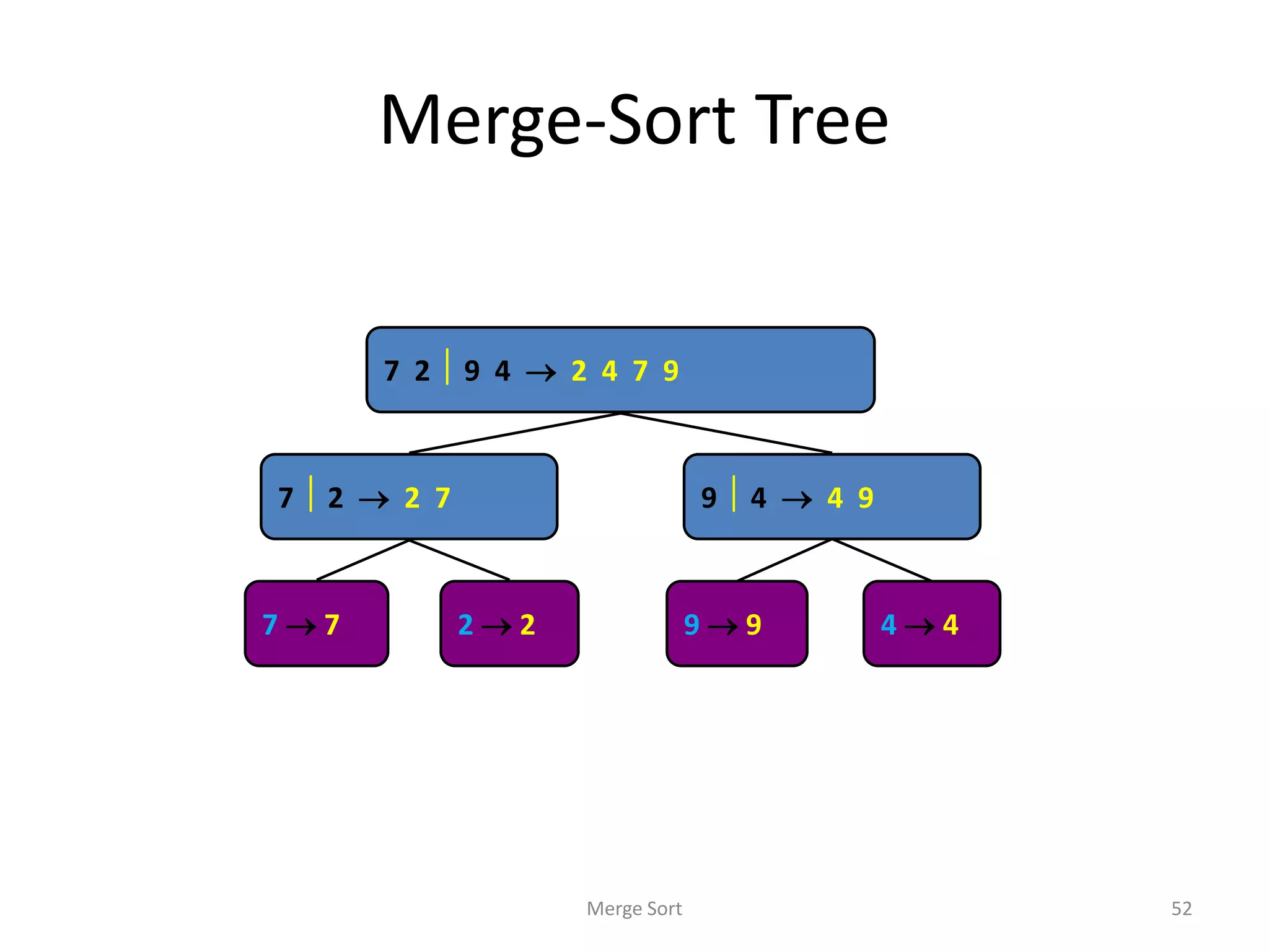 Merge-Sort Tree
Merge Sort 52
7 2  9 4  2 4 7 9
7  2  2 7 9  4  4 9
7  7 2  2 9  9 4  4
 