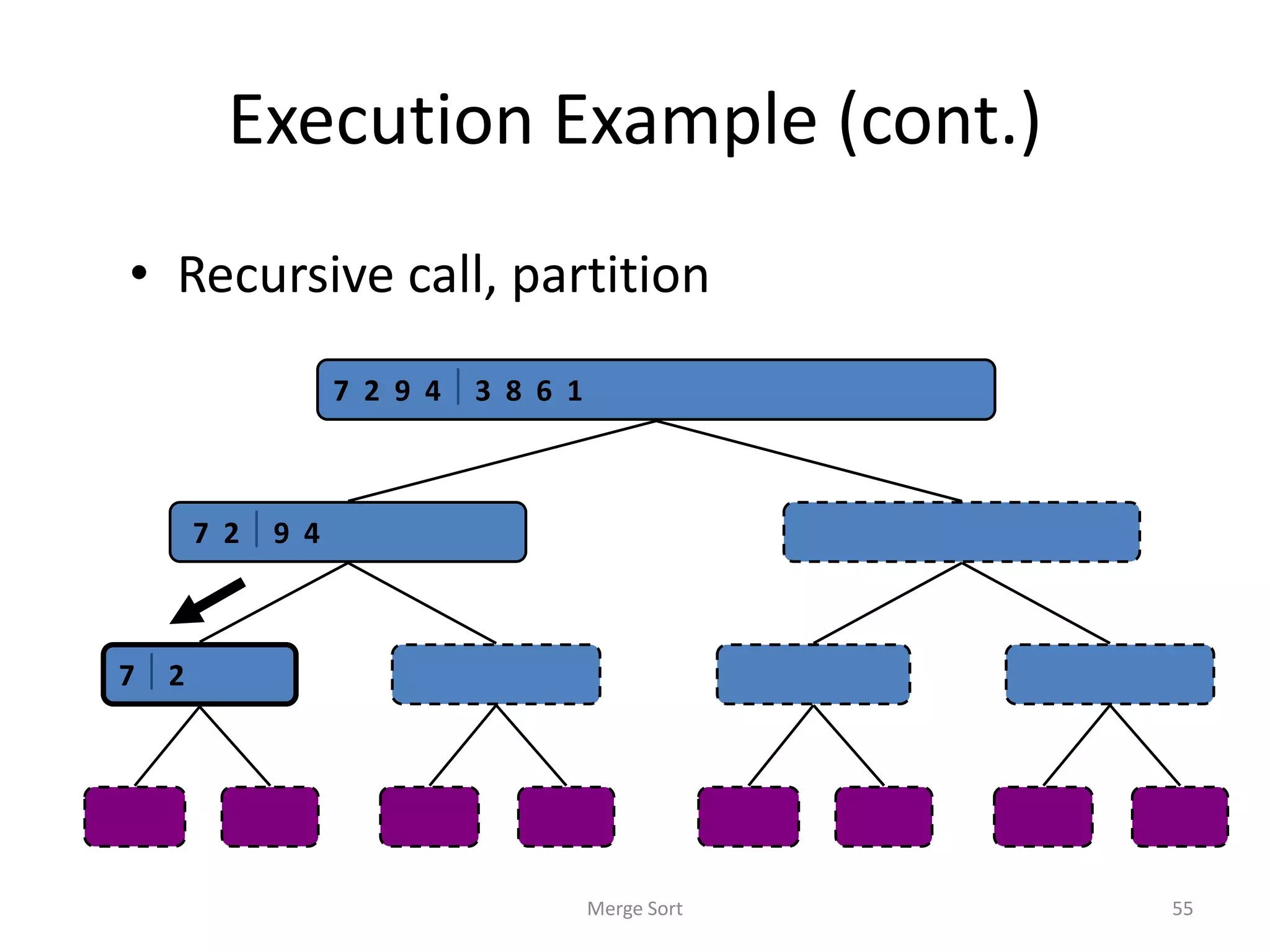 Execution Example (cont.)
• Recursive call, partition
Merge Sort 55
7 2  9 4  2 4 7 9 3 8 6 1  1 3 8 6
7  2  2 7 9 4  4 9 3 8  3 8 6 1  1 6
7  7 2  2 9  9 4  4 3  3 8  8 6  6 1  1
7 2 9 4  3 8 6 1  1 2 3 4 6 7 8 9
 