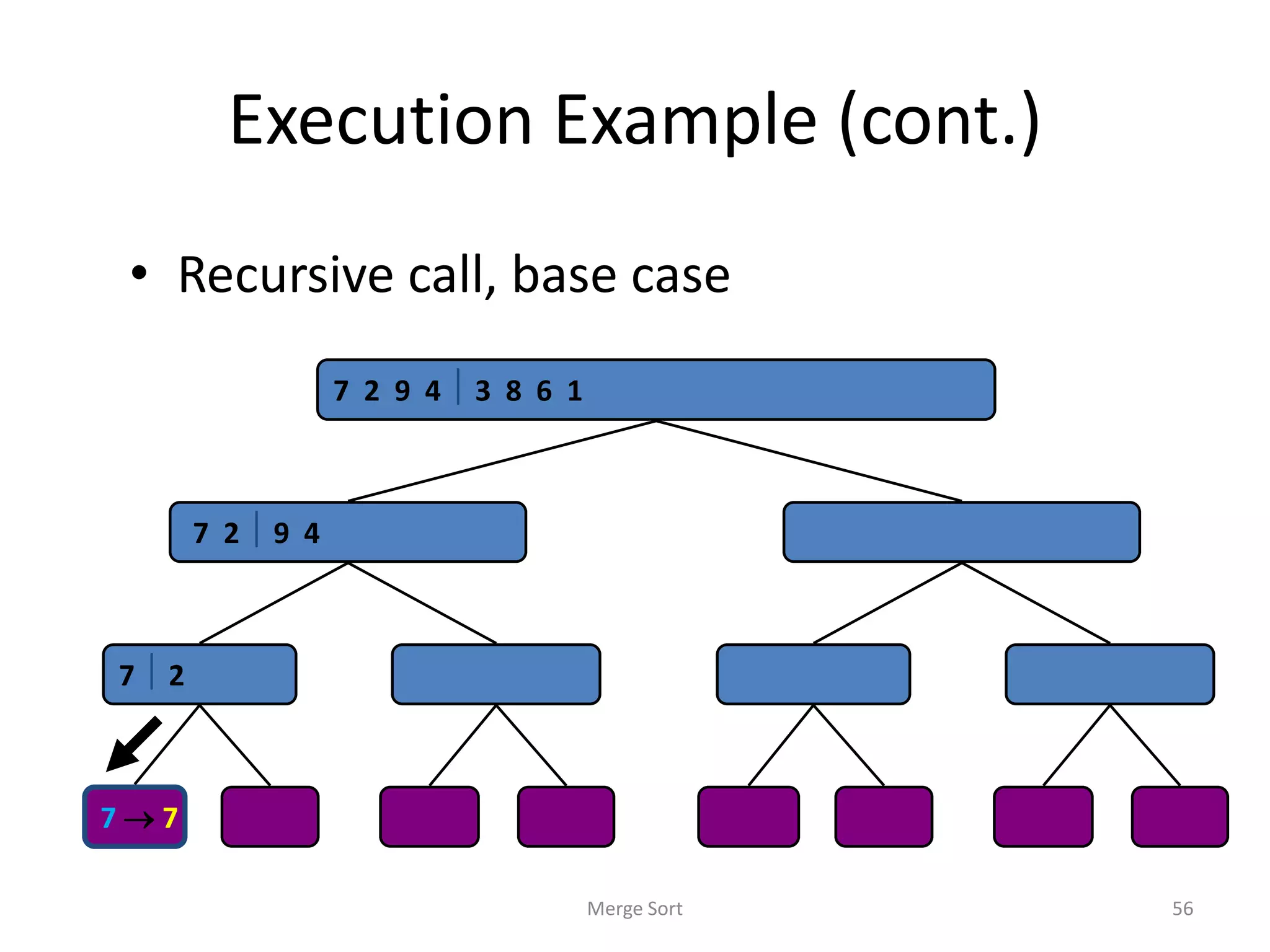 Execution Example (cont.)
• Recursive call, base case
Merge Sort 56
7 2  9 4  2 4 7 9 3 8 6 1  1 3 8 6
7  2  2 7 9 4  4 9 3 8  3 8 6 1  1 6
7  7 2  2 9  9 4  4 3  3 8  8 6  6 1  1
7 2 9 4  3 8 6 1  1 2 3 4 6 7 8 9
 