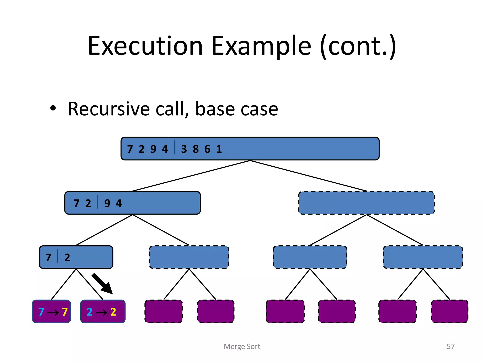Execution Example (cont.)
• Recursive call, base case
Merge Sort 57
7 2  9 4  2 4 7 9 3 8 6 1  1 3 8 6
7  2  2 7 9 4  4 9 3 8  3 8 6 1  1 6
7  7 2  2 9  9 4  4 3  3 8  8 6  6 1  1
7 2 9 4  3 8 6 1  1 2 3 4 6 7 8 9
 