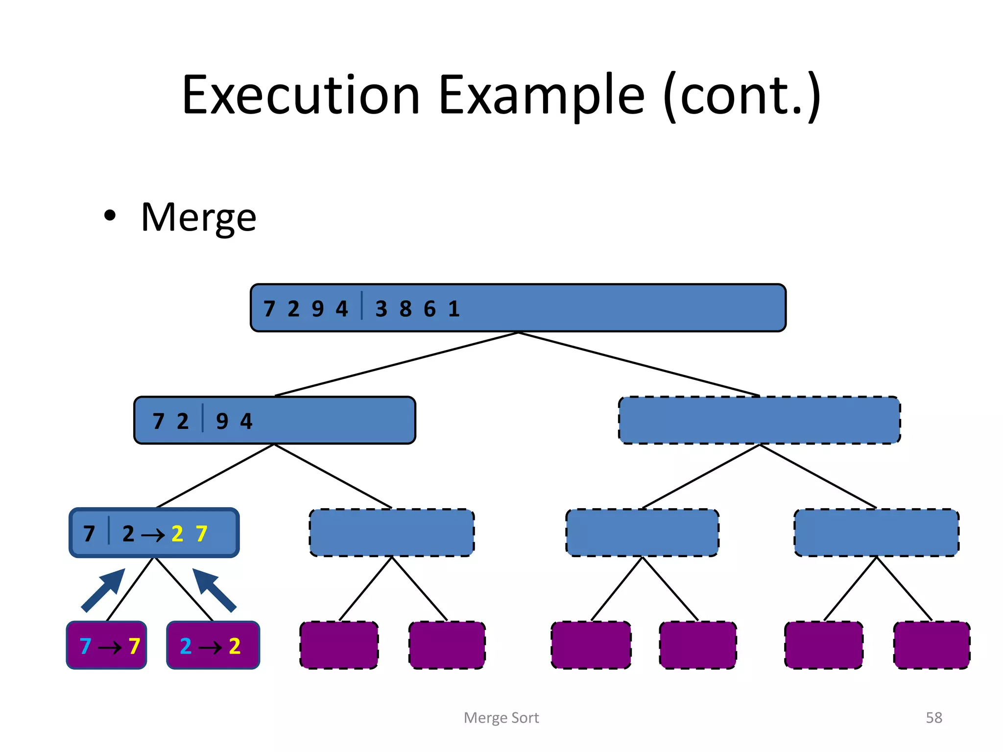 Execution Example (cont.)
• Merge
Merge Sort 58
7 2  9 4  2 4 7 9 3 8 6 1  1 3 8 6
7  2  2 7 9 4  4 9 3 8  3 8 6 1  1 6
7  7 2  2 9  9 4  4 3  3 8  8 6  6 1  1
7 2 9 4  3 8 6 1  1 2 3 4 6 7 8 9
 