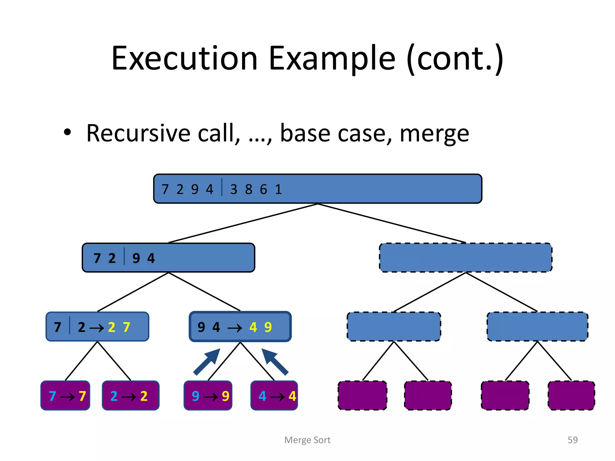 Execution Example (cont.)
• Recursive call, …, base case, merge
Merge Sort 59
7 2  9 4  2 4 7 9 3 8 6 1  1 3 8 6
7  2  2 7 9 4  4 9 3 8  3 8 6 1  1 6
7  7 2  2 3  3 8  8 6  6 1  1
7 2 9 4  3 8 6 1  1 2 3 4 6 7 8 9
9  9 4  4
 