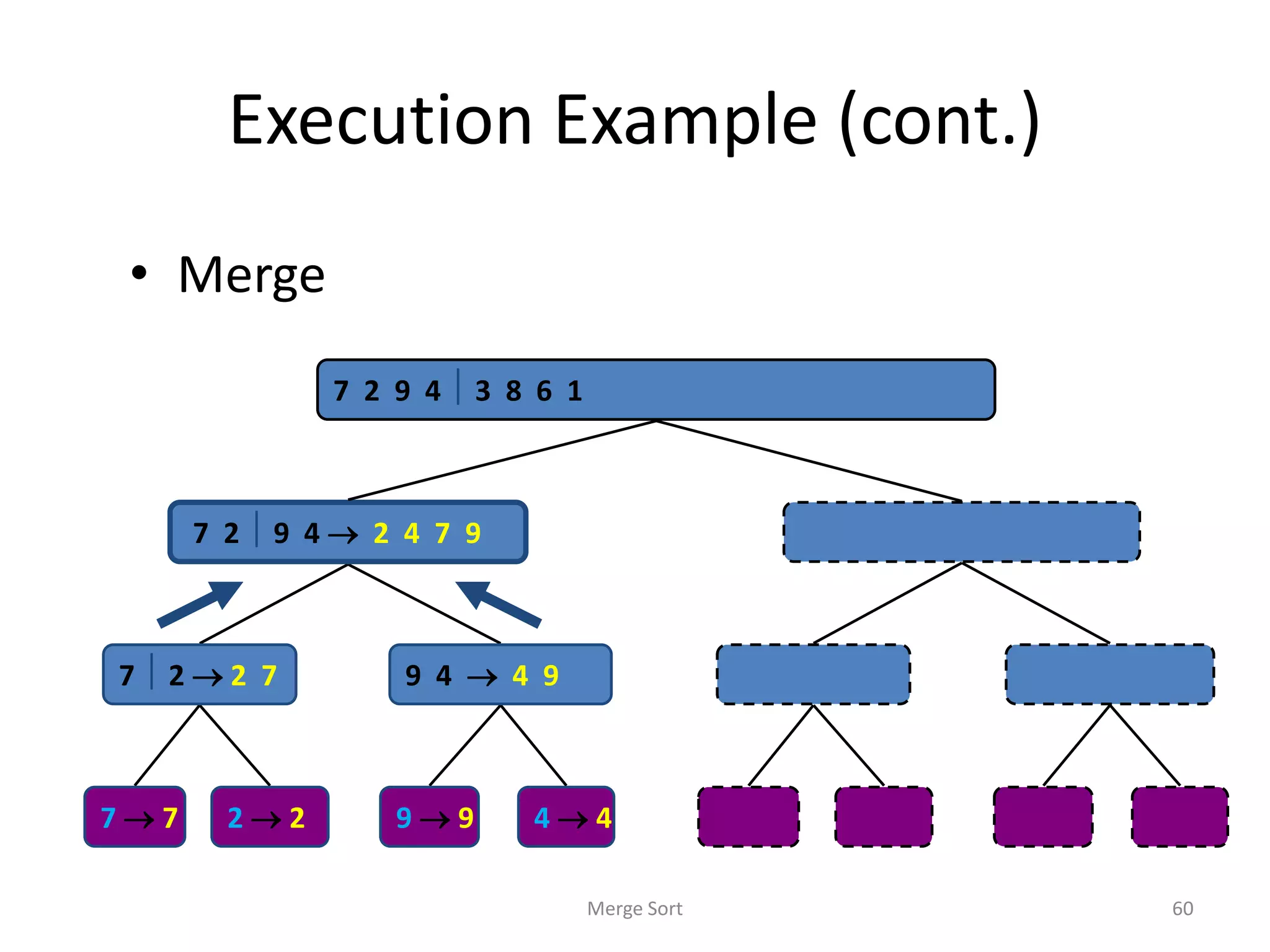 Execution Example (cont.)
• Merge
Merge Sort 60
7 2  9 4  2 4 7 9 3 8 6 1  1 3 8 6
7  2  2 7 9 4  4 9 3 8  3 8 6 1  1 6
7  7 2  2 9  9 4  4 3  3 8  8 6  6 1  1
7 2 9 4  3 8 6 1  1 2 3 4 6 7 8 9
 