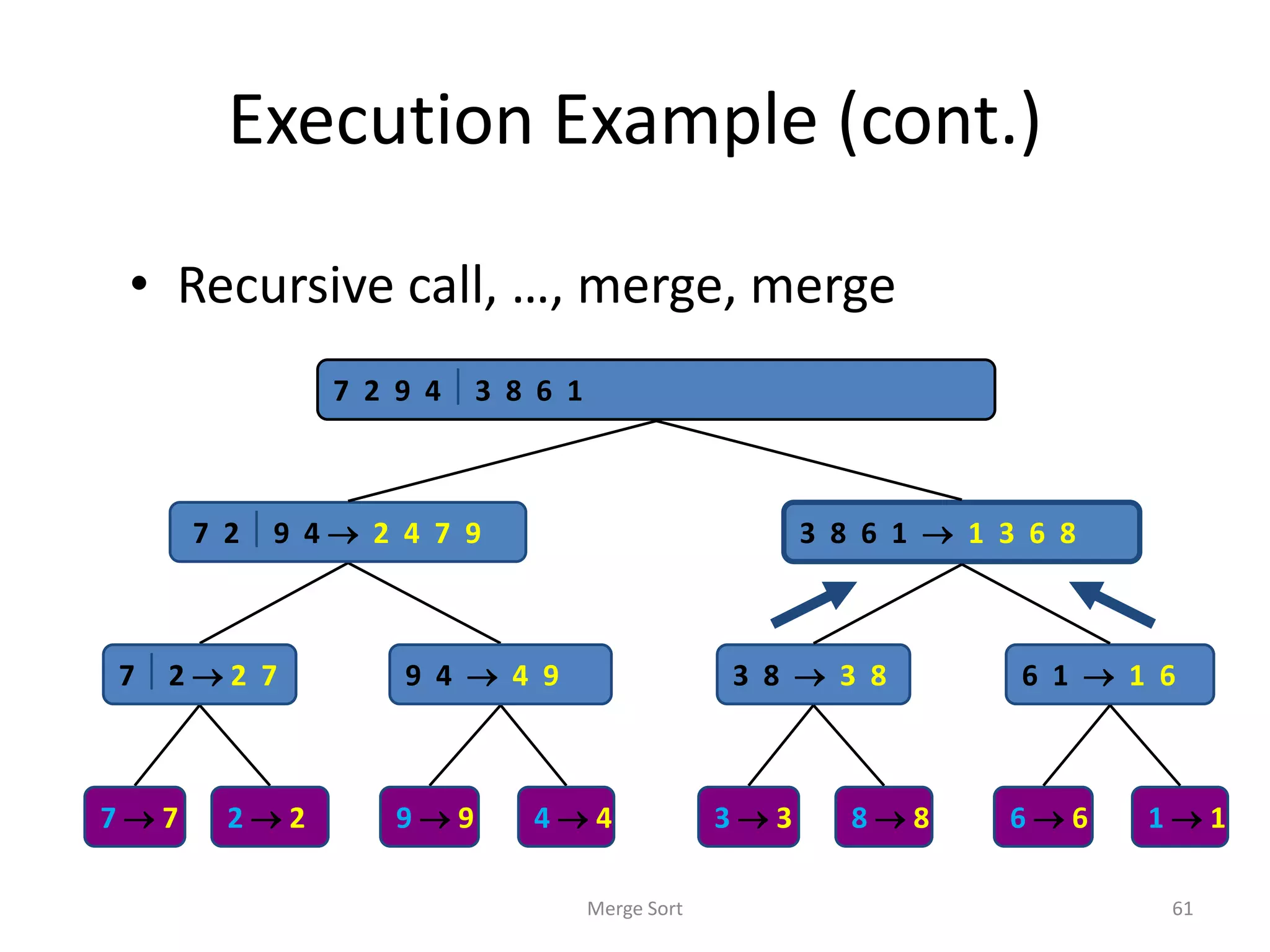 Execution Example (cont.)
• Recursive call, …, merge, merge
Merge Sort 61
7 2  9 4  2 4 7 9 3 8 6 1  1 3 6 8
7  2  2 7 9 4  4 9 3 8  3 8 6 1  1 6
7  7 2  2 9  9 4  4 3  3 8  8 6  6 1  1
7 2 9 4  3 8 6 1  1 2 3 4 6 7 8 9
 