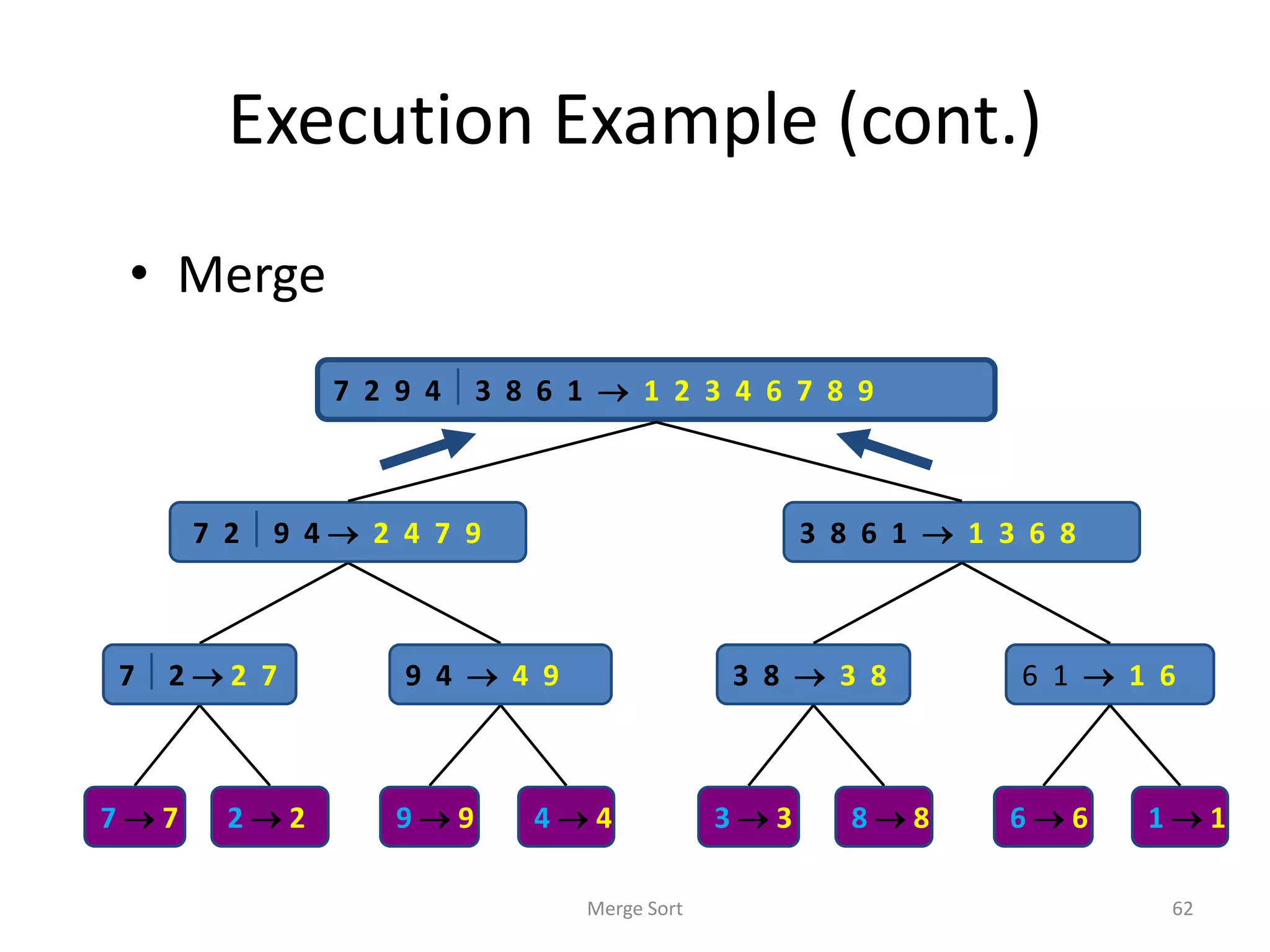 Execution Example (cont.)
• Merge
Merge Sort 62
7 2  9 4  2 4 7 9 3 8 6 1  1 3 6 8
7  2  2 7 9 4  4 9 3 8  3 8 6 1  1 6
7  7 2  2 9  9 4  4 3  3 8  8 6  6 1  1
7 2 9 4  3 8 6 1  1 2 3 4 6 7 8 9
 