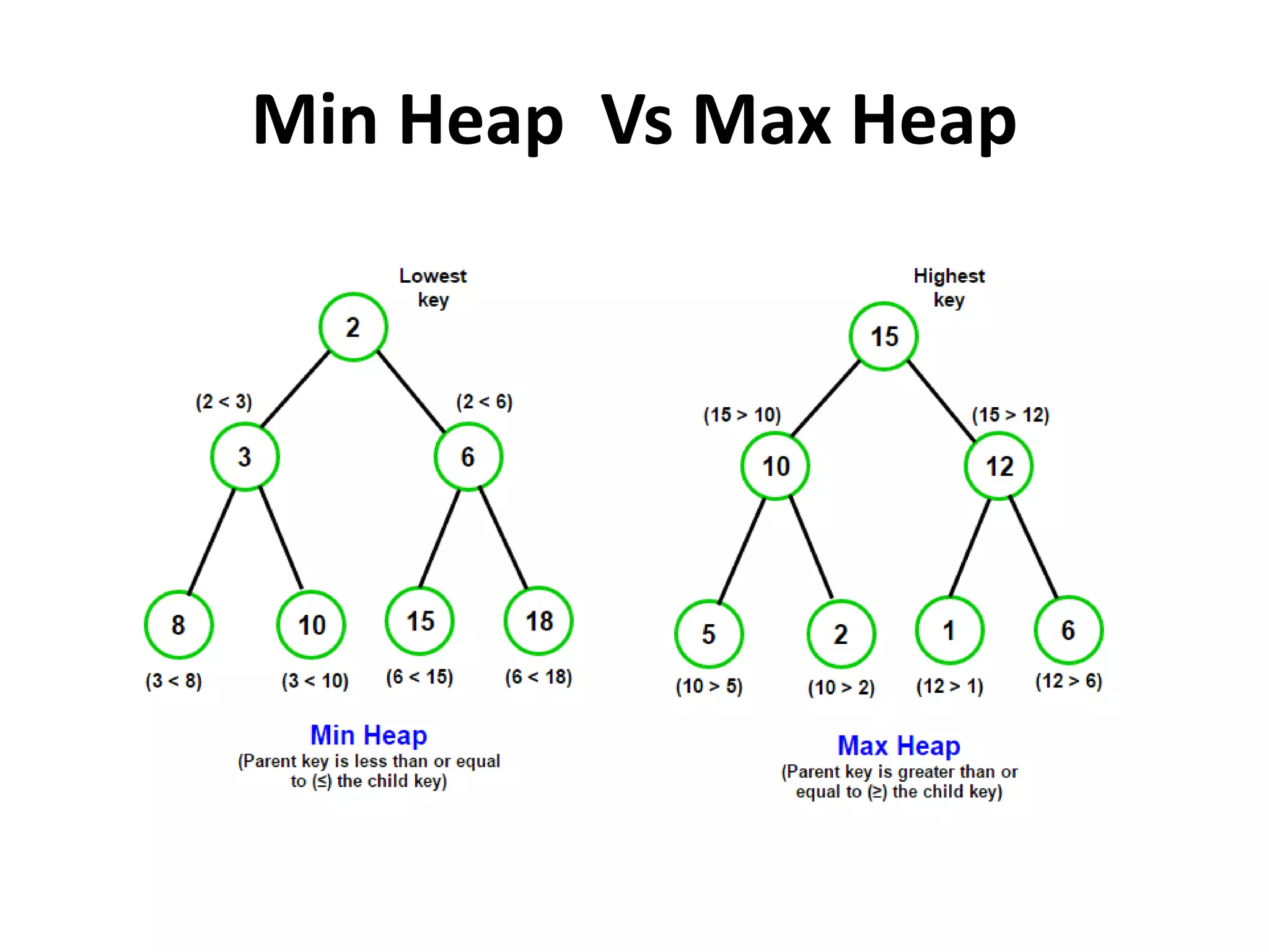 Min Heap Vs Max Heap
 