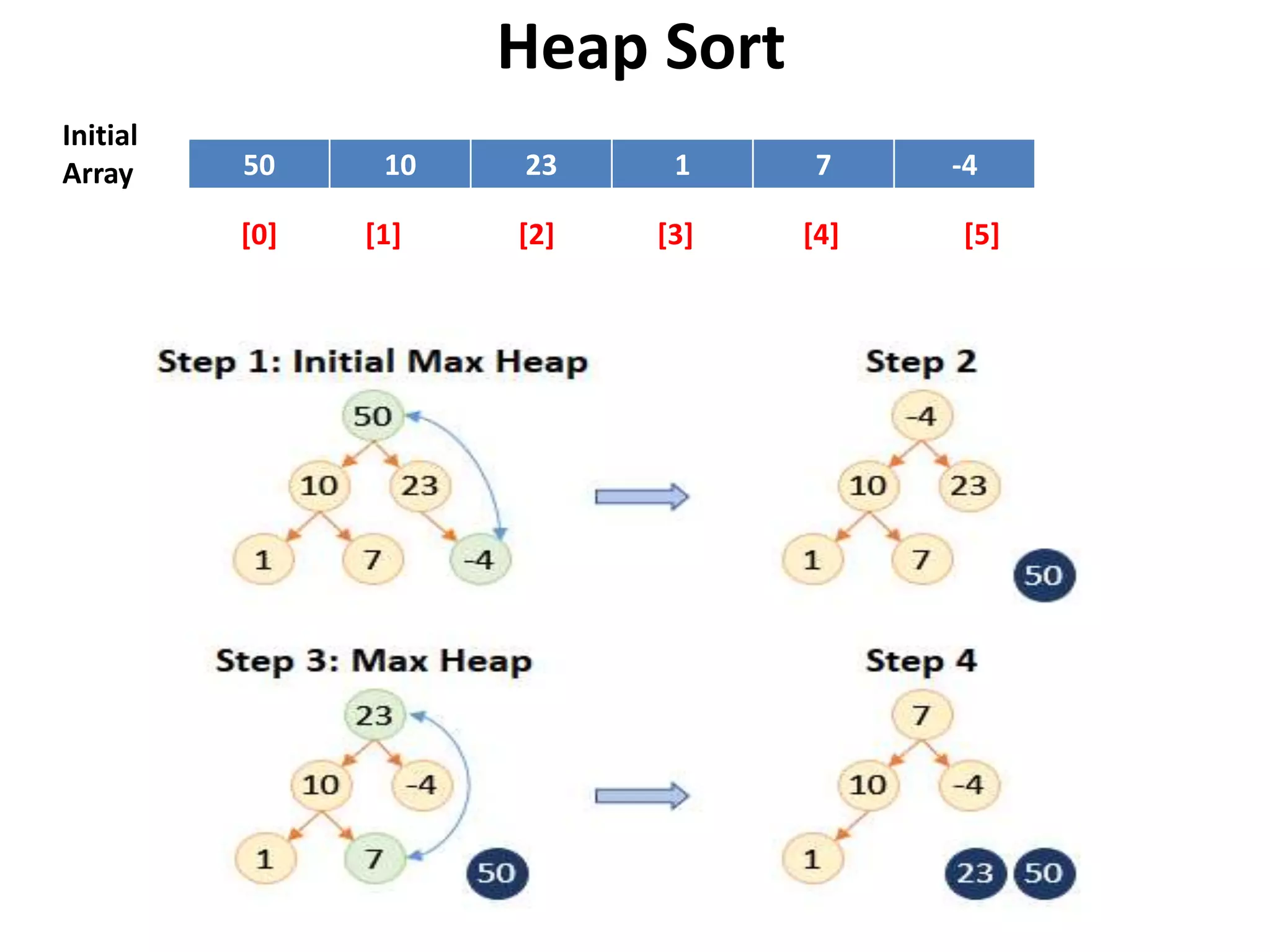 Heap Sort
50 10 23 1 7 -4
Initial
Array
[0] [1] [2] [3] [4] [5]
 
