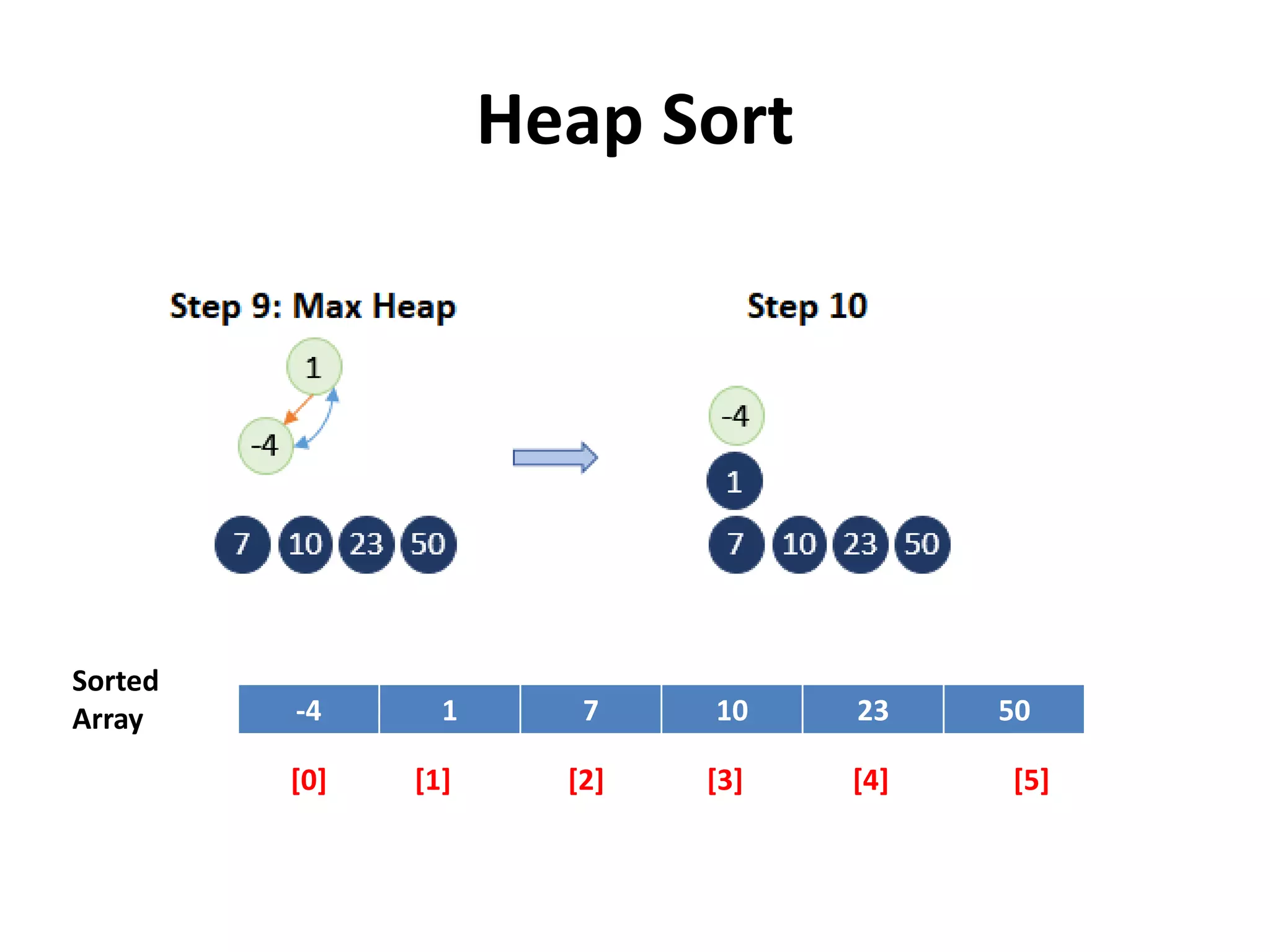 Heap Sort
-4 1 7 10 23 50
Sorted
Array
[0] [1] [2] [3] [4] [5]
 