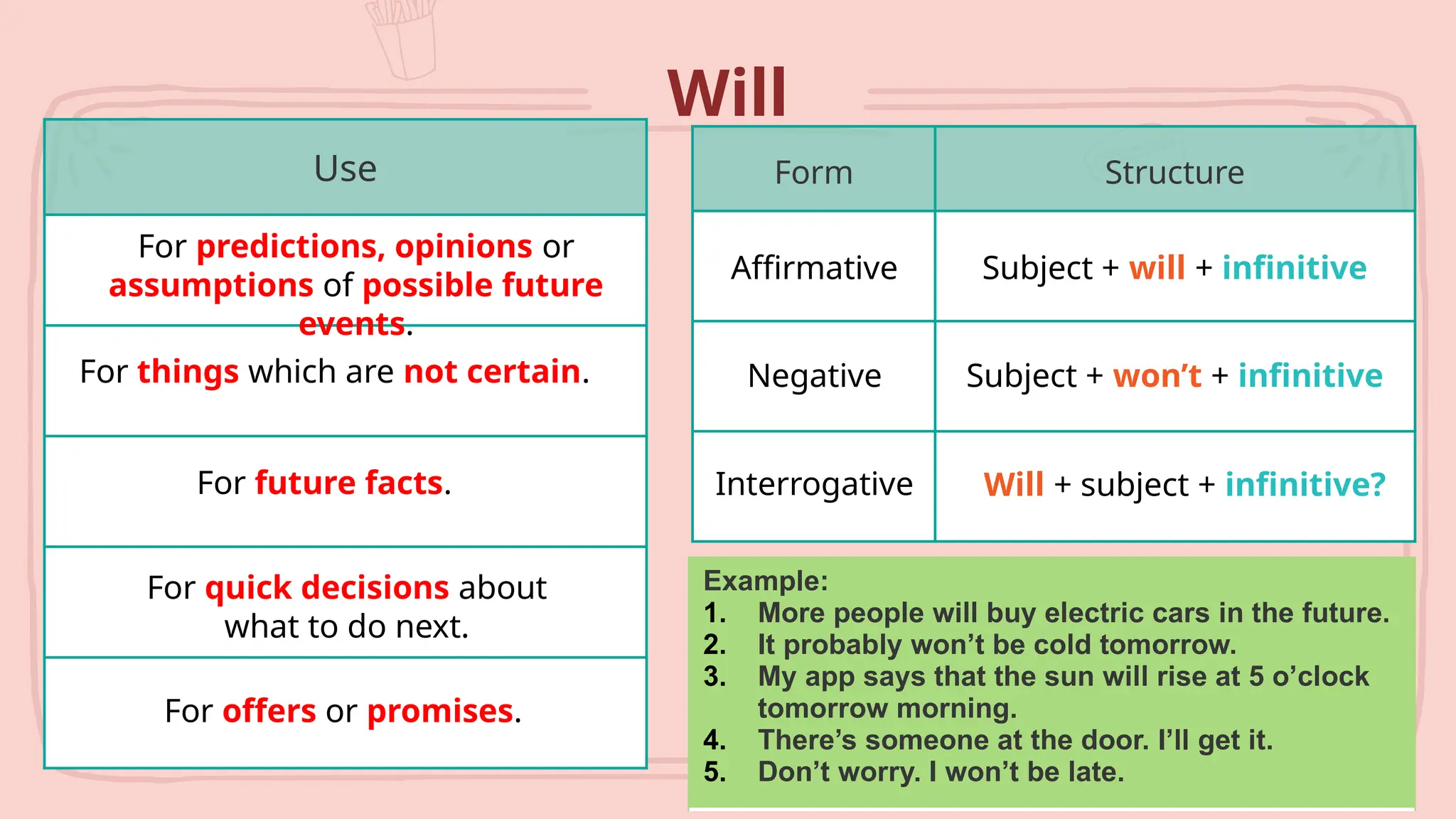 Will
Use
For predictions, opinions or
assumptions of possible future
events.
For things which are not certain.
For offers or promises.
For quick decisions about
what to do next.
Form Structure
Affirmative
Negative
Interrogative
Subject + will + infinitive
Subject + won’t + infinitive
Will + subject + infinitive?
Example:
1. More people will buy electric cars in the future.
2. It probably won’t be cold tomorrow.
3. My app says that the sun will rise at 5 o’clock
tomorrow morning.
4. There’s someone at the door. I’ll get it.
5. Don’t worry. I won’t be late.
For future facts.
 