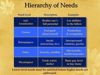 Understanding One's Needs Unit 5 motivation | PPTX