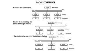 Cache Incoherency Unit5-Multiprocessors computer organization and arch.pptx