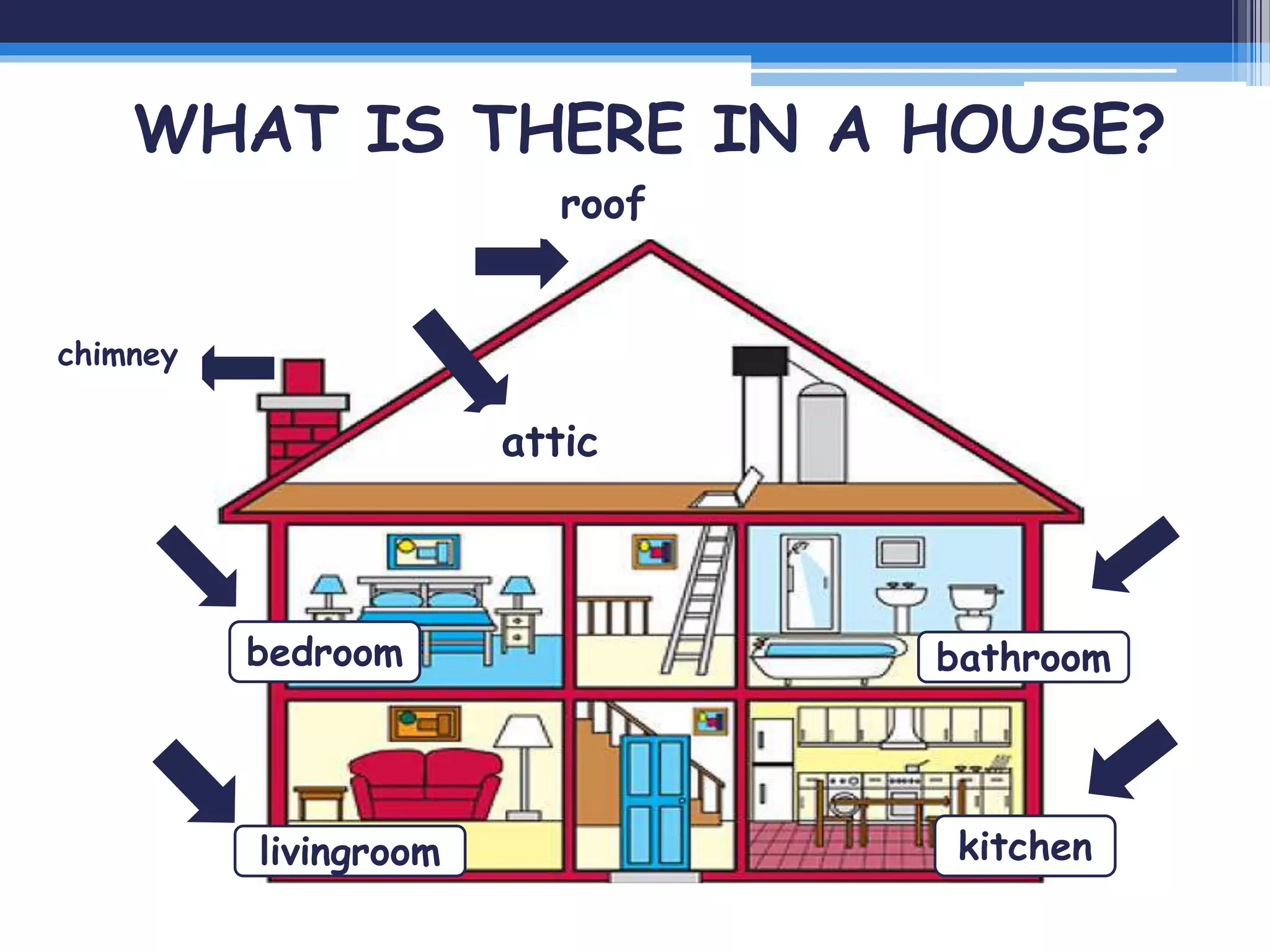 chimney
WHAT IS THERE IN A HOUSE?
roof
attic
bathroombedroom
kitchenlivingroom
 