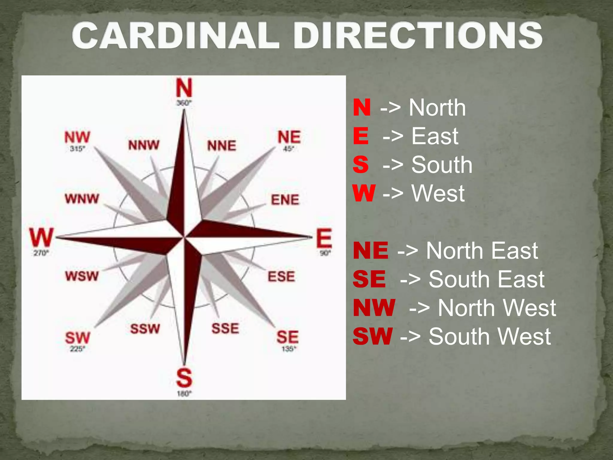 N -> North
E -> East
S -> South
W -> West
NE -> North East
SE -> South East
NW -> North West
SW -> South West
 