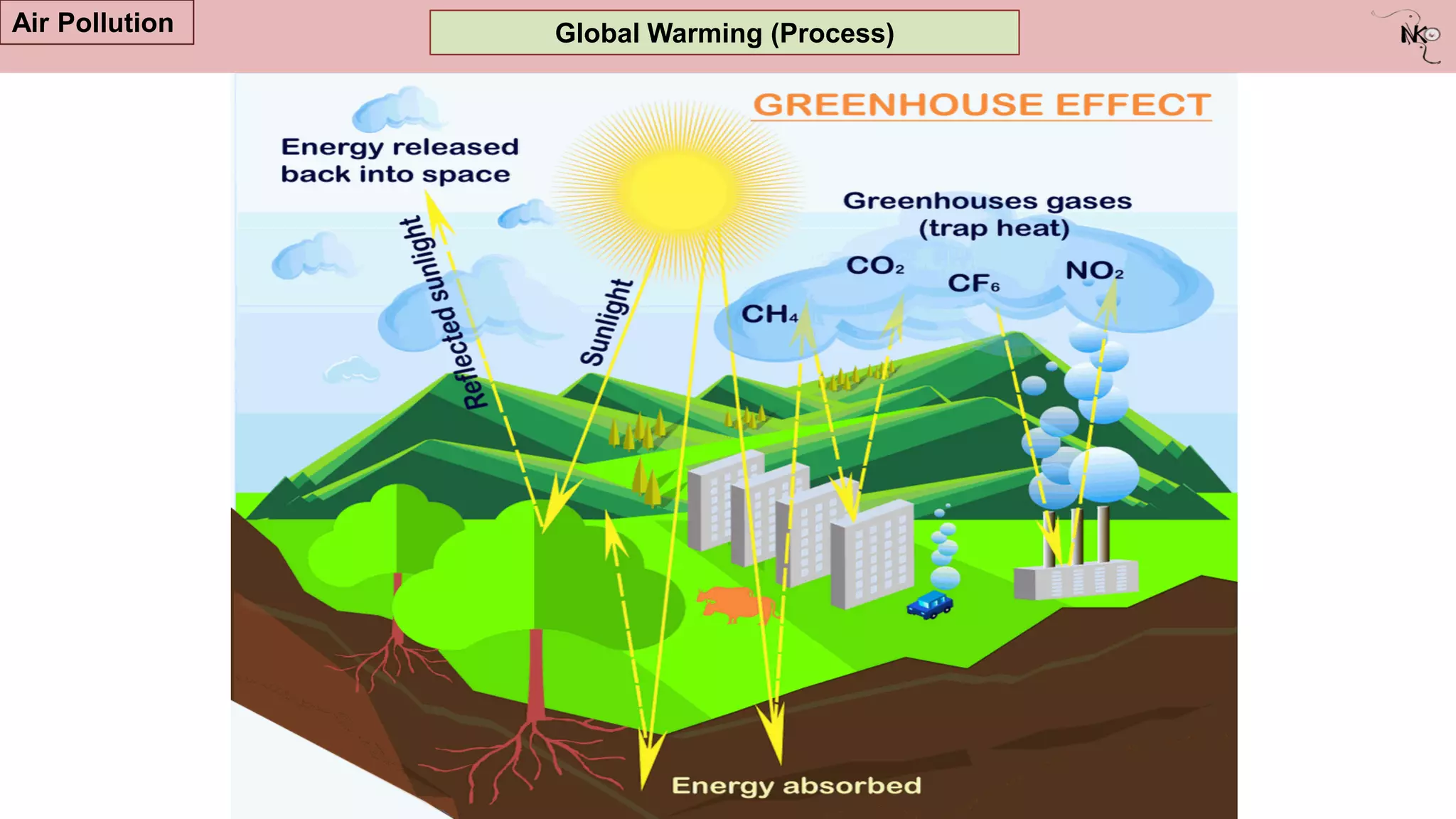 Global Warming (Process)
Air Pollution
 