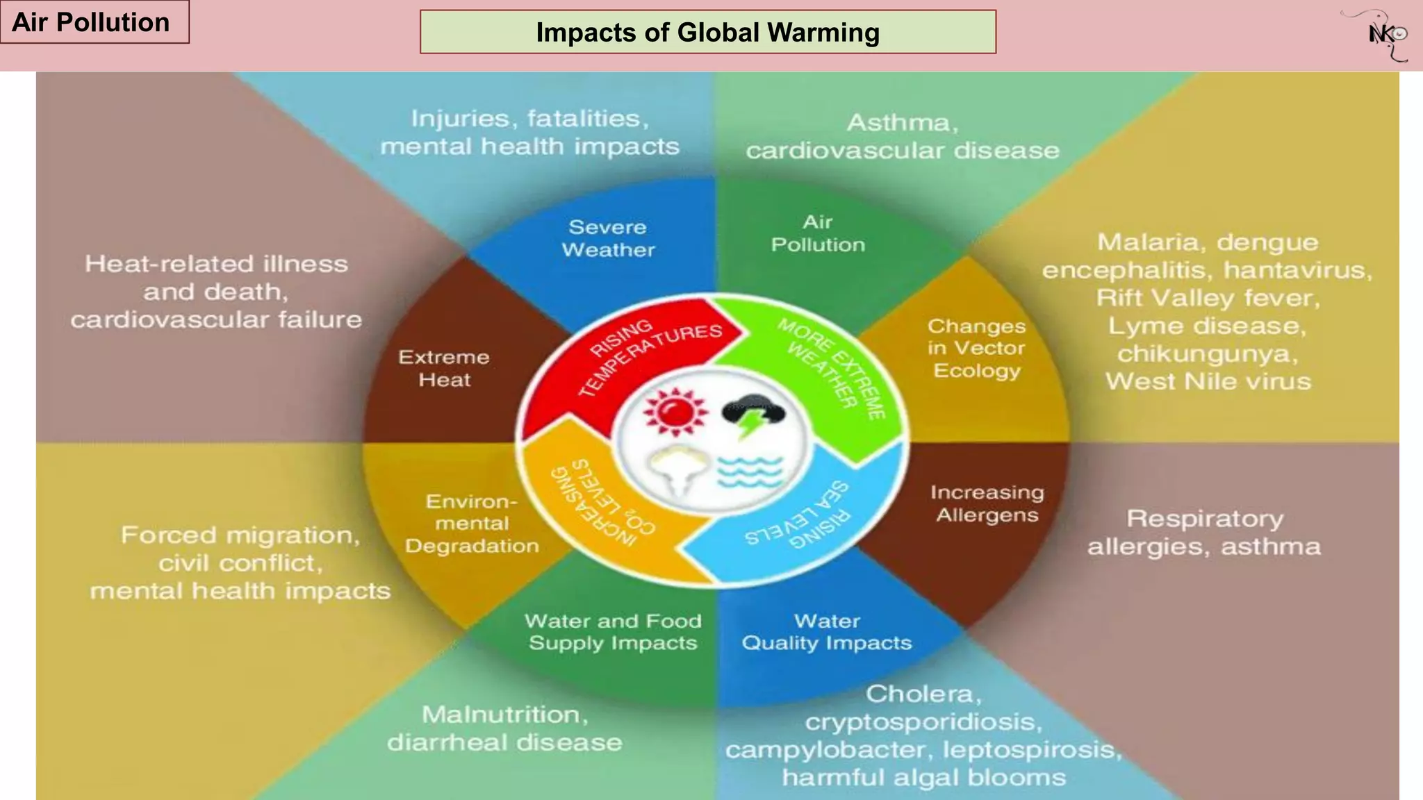 Impacts of Global Warming
Air Pollution
 