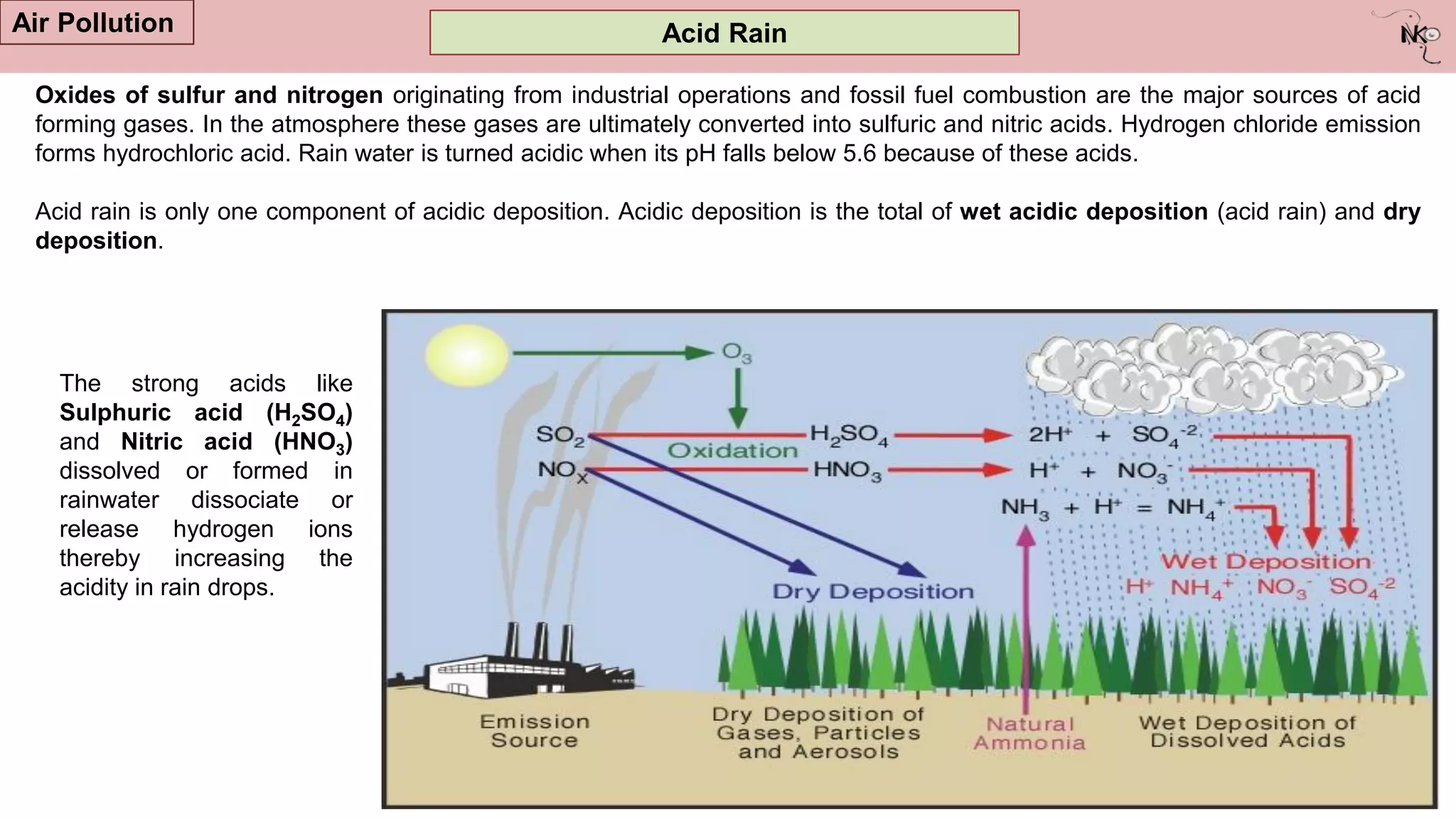 Acid Rain
Air Pollution
Oxides of sulfur and nitrogen originating from industrial operations and fossil fuel combustion are the major sources of acid
forming gases. In the atmosphere these gases are ultimately converted into sulfuric and nitric acids. Hydrogen chloride emission
forms hydrochloric acid. Rain water is turned acidic when its pH falls below 5.6 because of these acids.
Acid rain is only one component of acidic deposition. Acidic deposition is the total of wet acidic deposition (acid rain) and dry
deposition.
The strong acids like
Sulphuric acid (H2SO4)
and Nitric acid (HNO3)
dissolved or formed in
rainwater dissociate or
release hydrogen ions
thereby increasing the
acidity in rain drops.
 