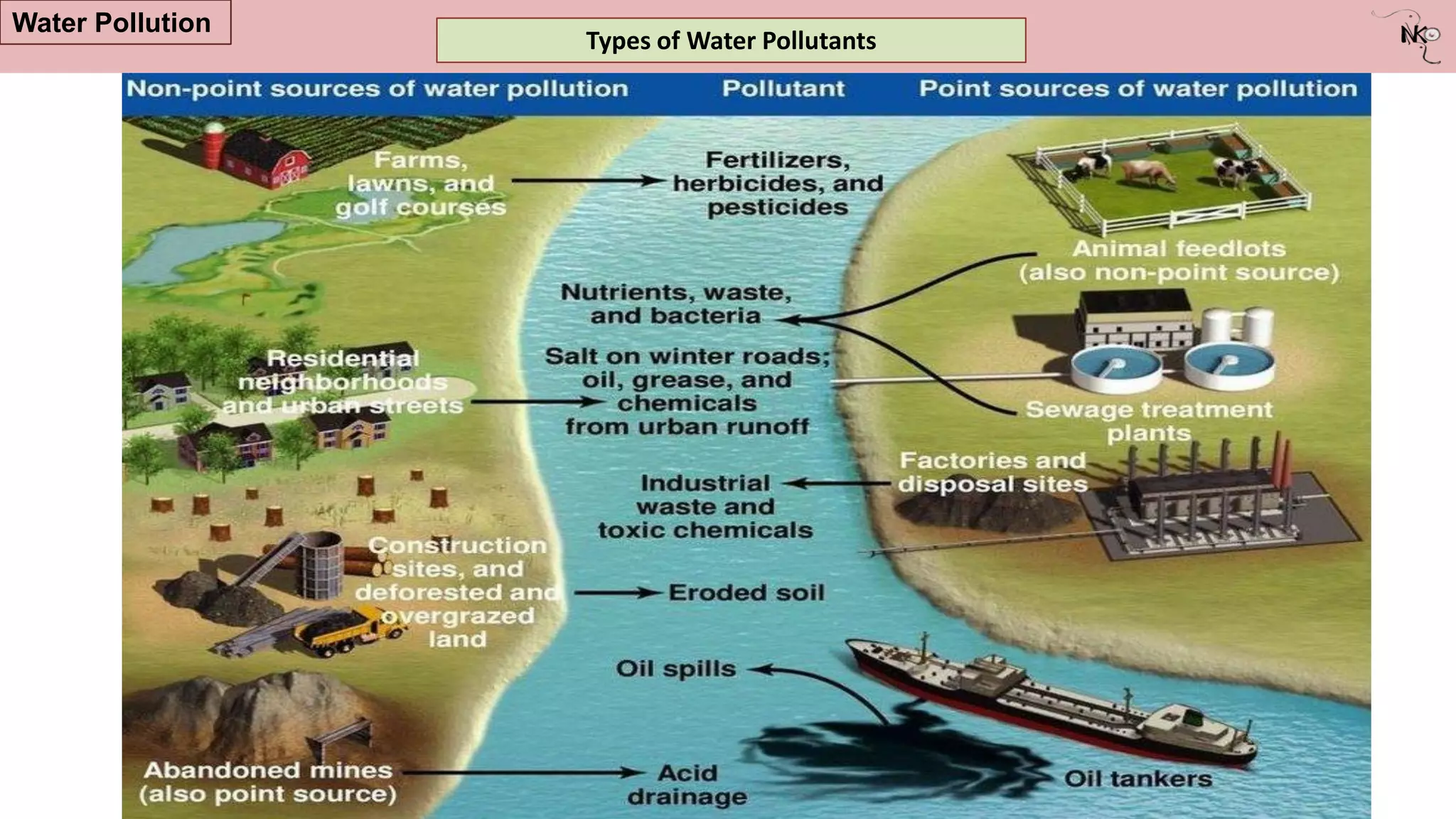 Types of Water Pollutants
Water Pollution
 
