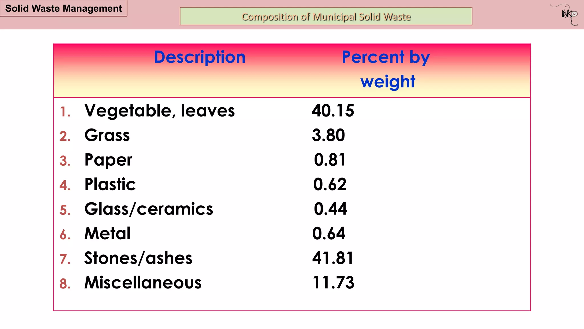 Composition of Municipal Solid Waste
Solid Waste Management
Description Percent by
weight
1. Vegetable, leaves 40.15
2. Grass 3.80
3. Paper 0.81
4. Plastic 0.62
5. Glass/ceramics 0.44
6. Metal 0.64
7. Stones/ashes 41.81
8. Miscellaneous 11.73
 