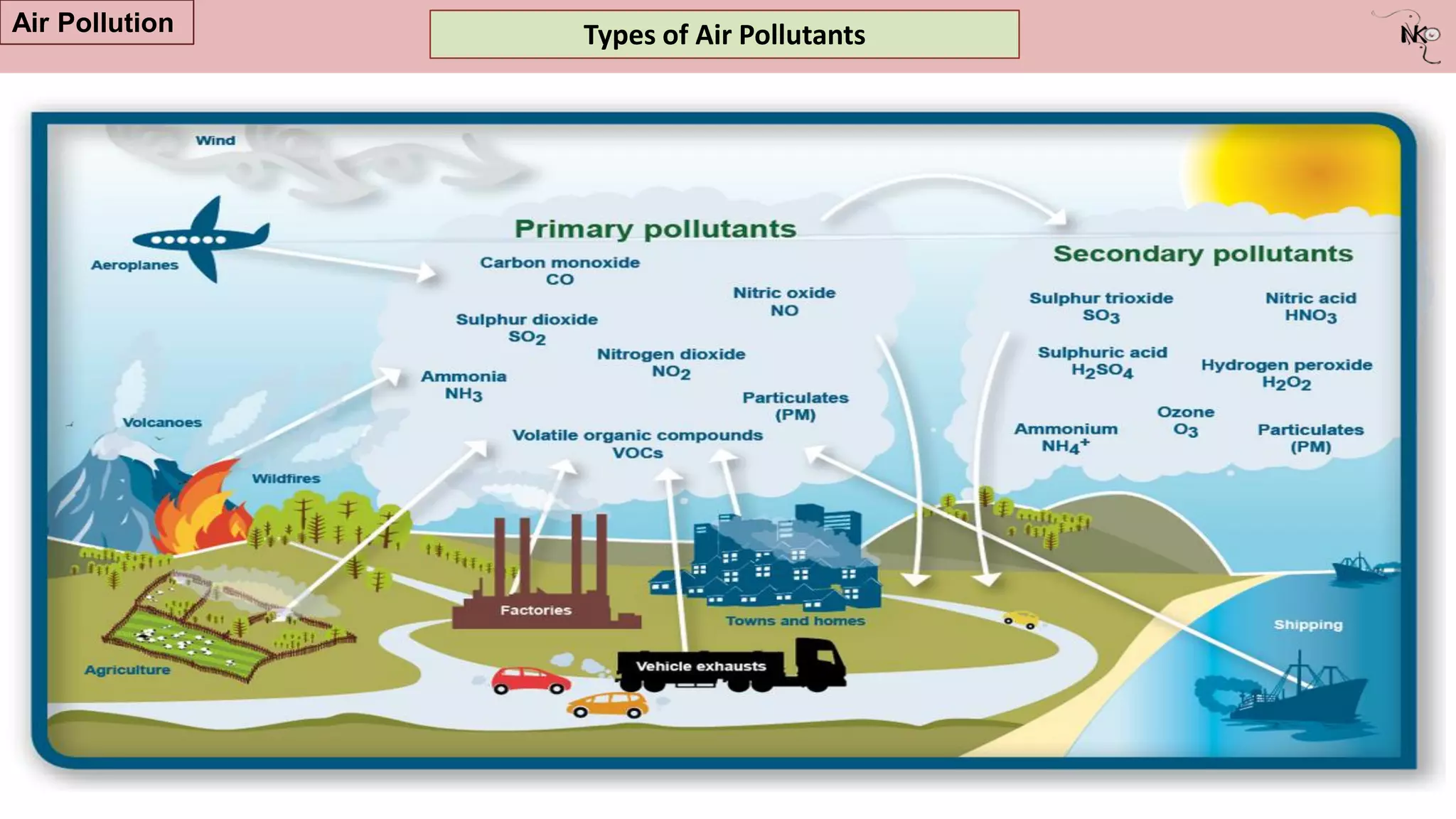 Types of Air Pollutants
Air Pollution
 