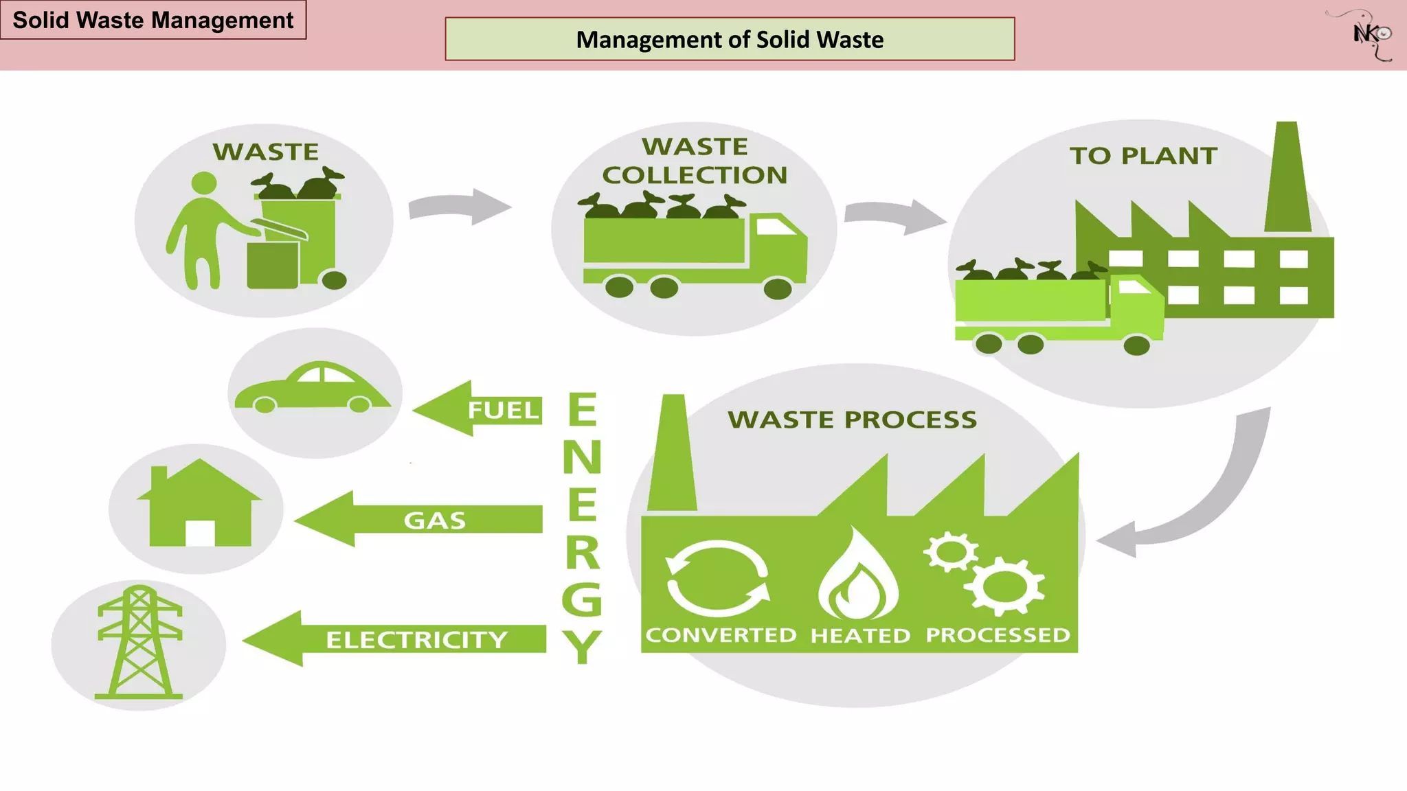 Management of Solid Waste
Solid Waste Management
 
