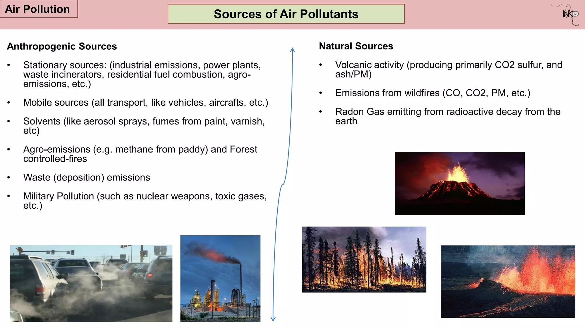 Sources of Air Pollutants
Anthropogenic Sources
• Stationary sources: (industrial emissions, power plants,
waste incinerators, residential fuel combustion, agro-
emissions, etc.)
• Mobile sources (all transport, like vehicles, aircrafts, etc.)
• Solvents (like aerosol sprays, fumes from paint, varnish,
etc)
• Agro-emissions (e.g. methane from paddy) and Forest
controlled-fires
• Waste (deposition) emissions
• Military Pollution (such as nuclear weapons, toxic gases,
etc.)
Natural Sources
• Volcanic activity (producing primarily CO2 sulfur, and
ash/PM)
• Emissions from wildfires (CO, CO2, PM, etc.)
• Radon Gas emitting from radioactive decay from the
earth
Air Pollution
 