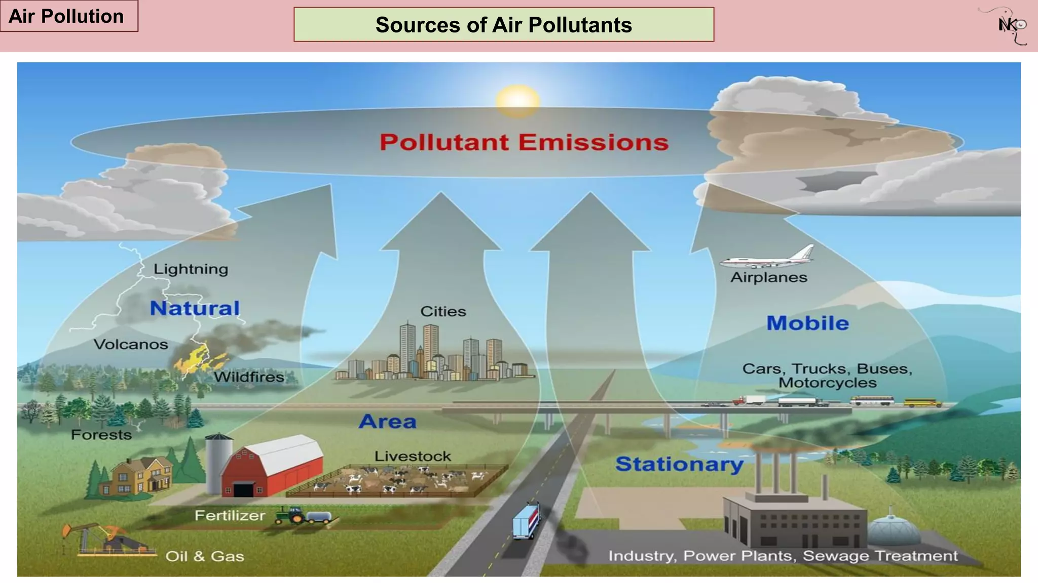 Air Pollution Sources of Air Pollutants
 